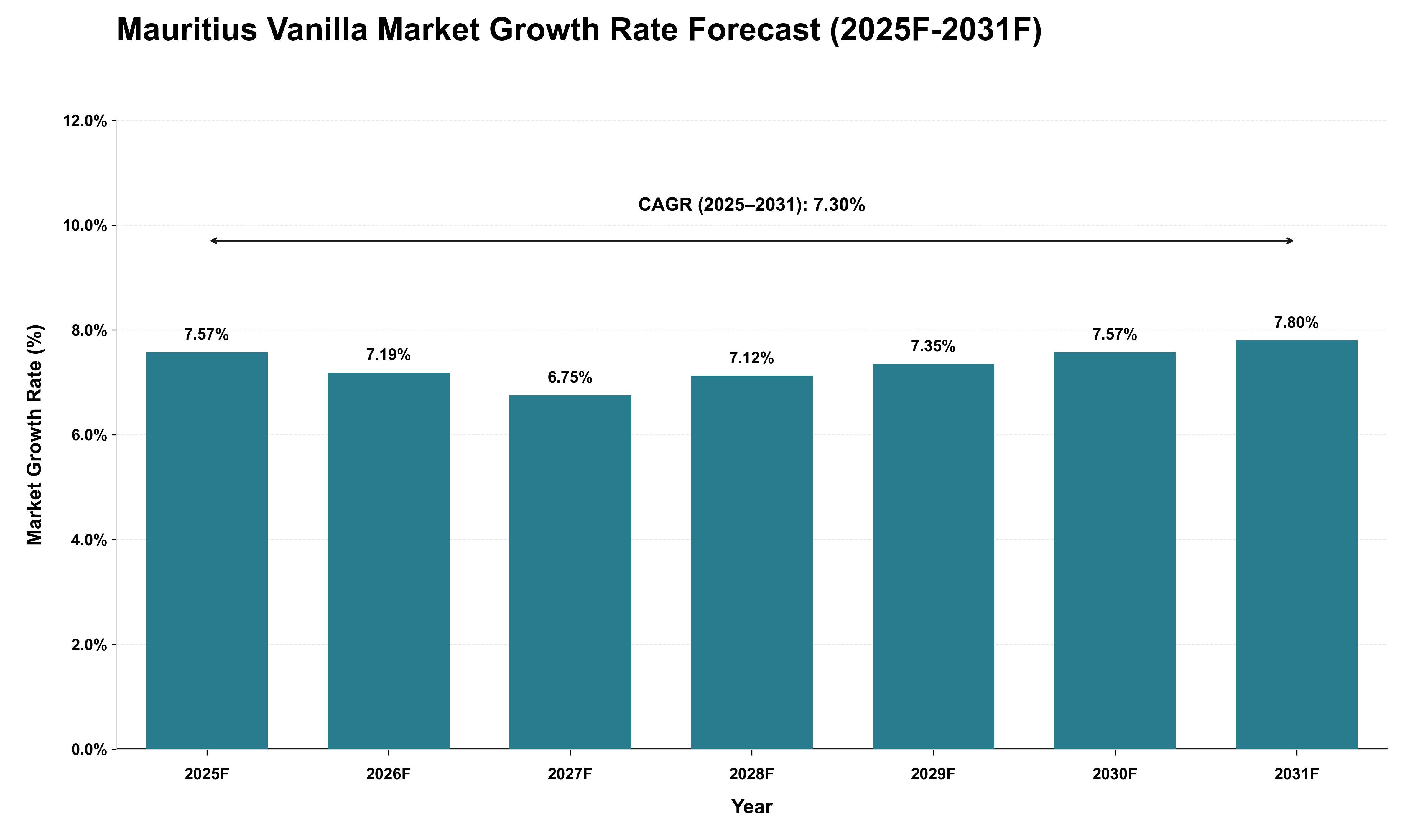 Mauritius Vanilla Market Growth Rate Analysis (2025 - 2031)