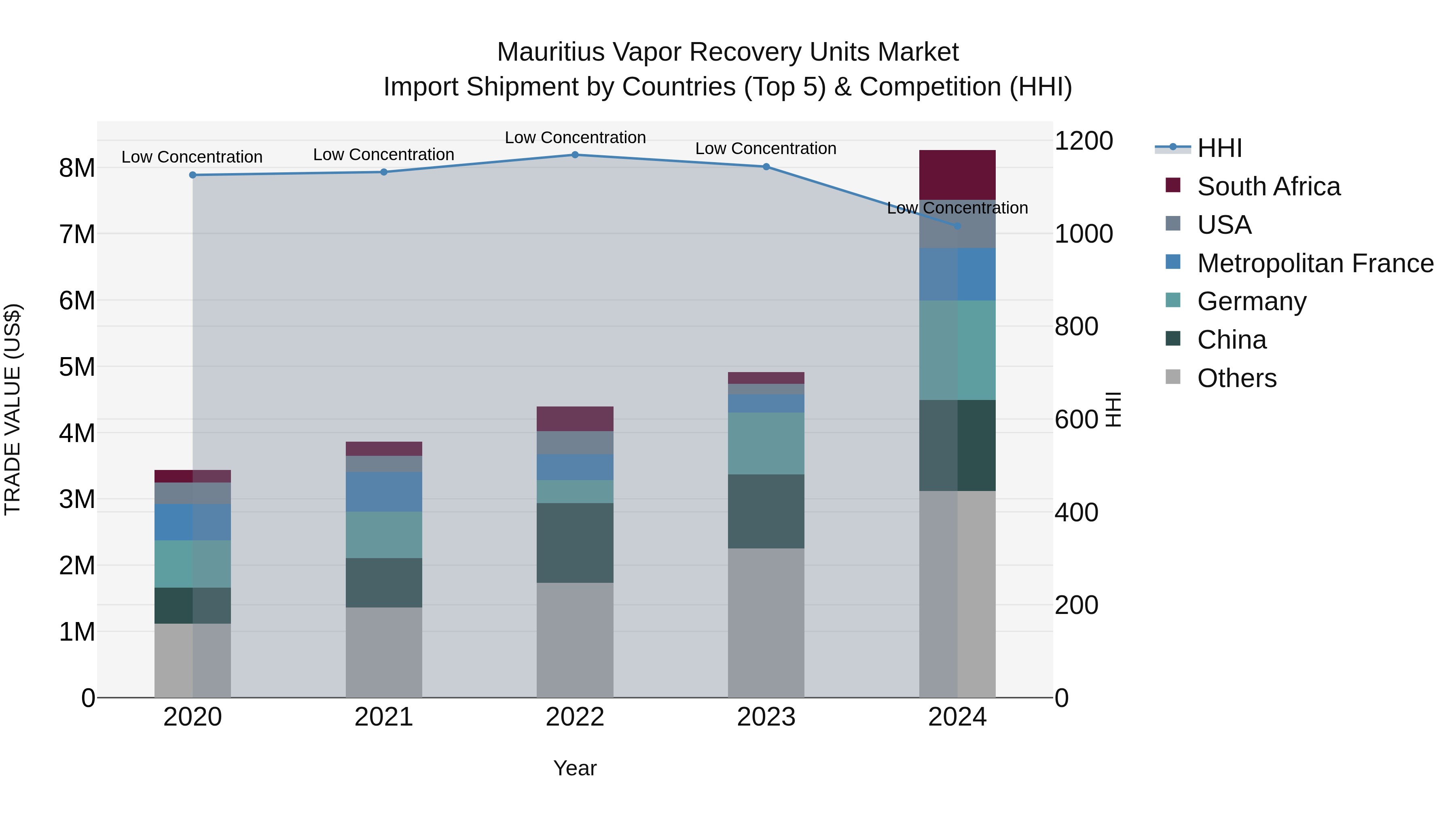 Mauritius Vapor Recovery Units Market Top 5 Importing Countries and Market Competition (HHI) Analysis
