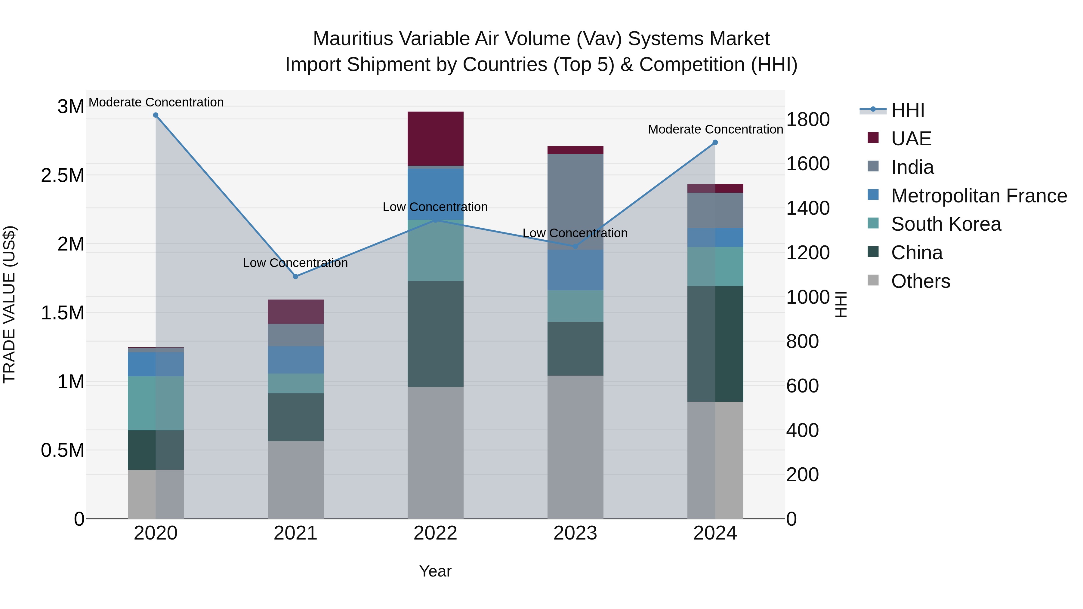 Mauritius Variable Air Volume Vav Systems Market Top 5 Importing Countries and Market Competition (HHI) Analysis