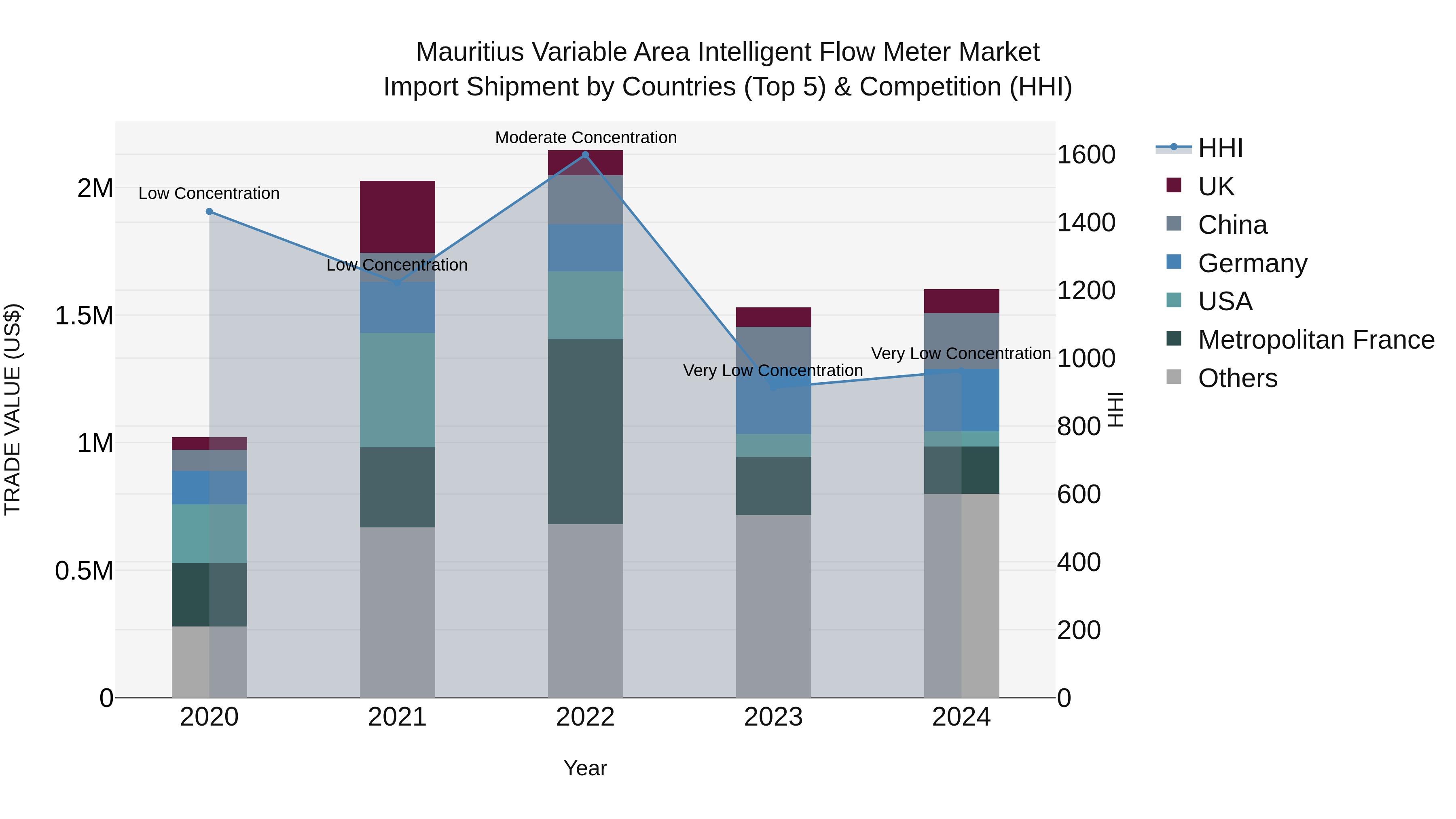 Mauritius Variable Area Intelligent Flow Meter Market Top 5 Importing Countries and Market Competition (HHI) Analysis