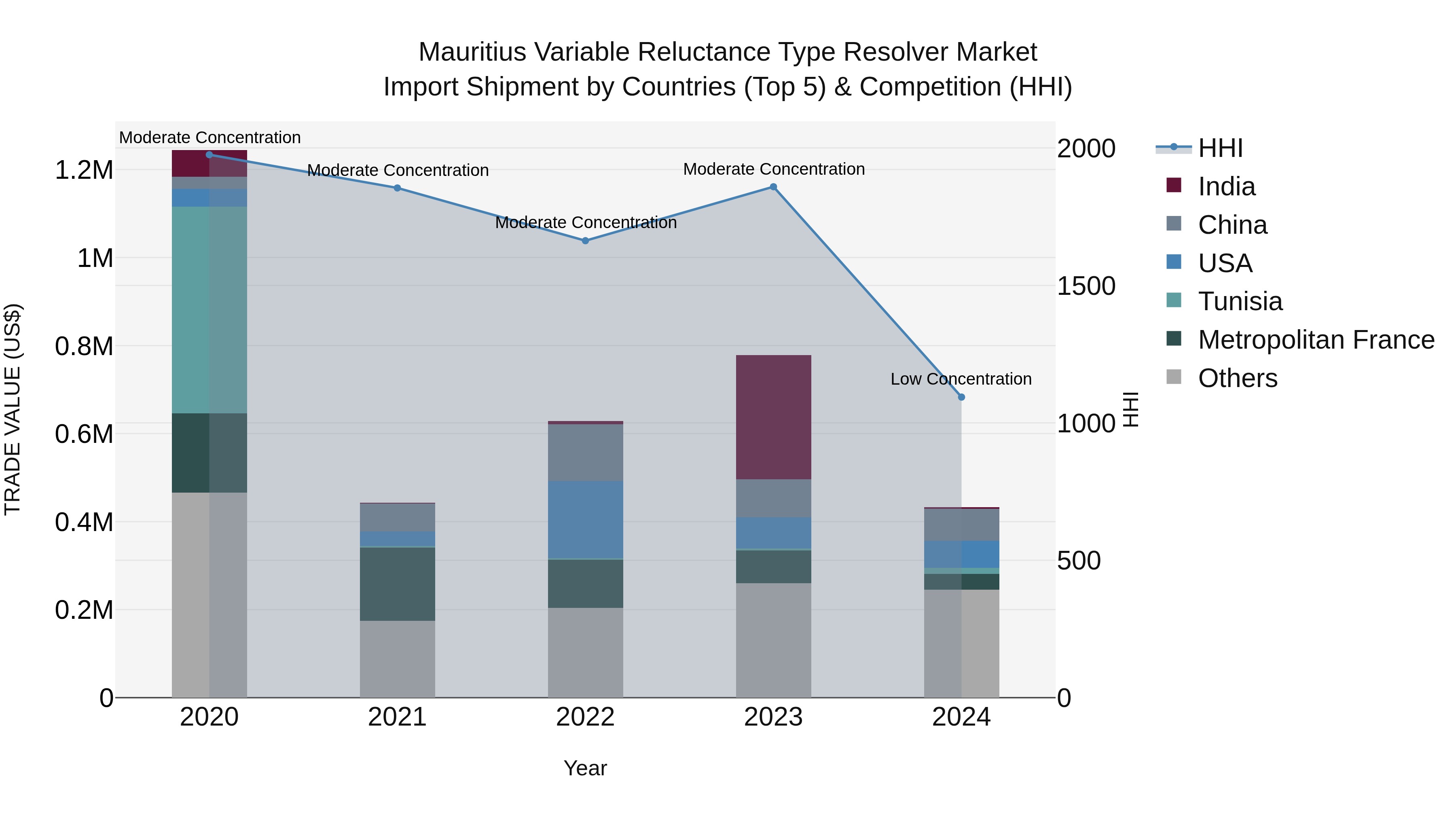 Mauritius Variable Reluctance Type Resolver Market Top 5 Importing Countries and Market Competition (HHI) Analysis
