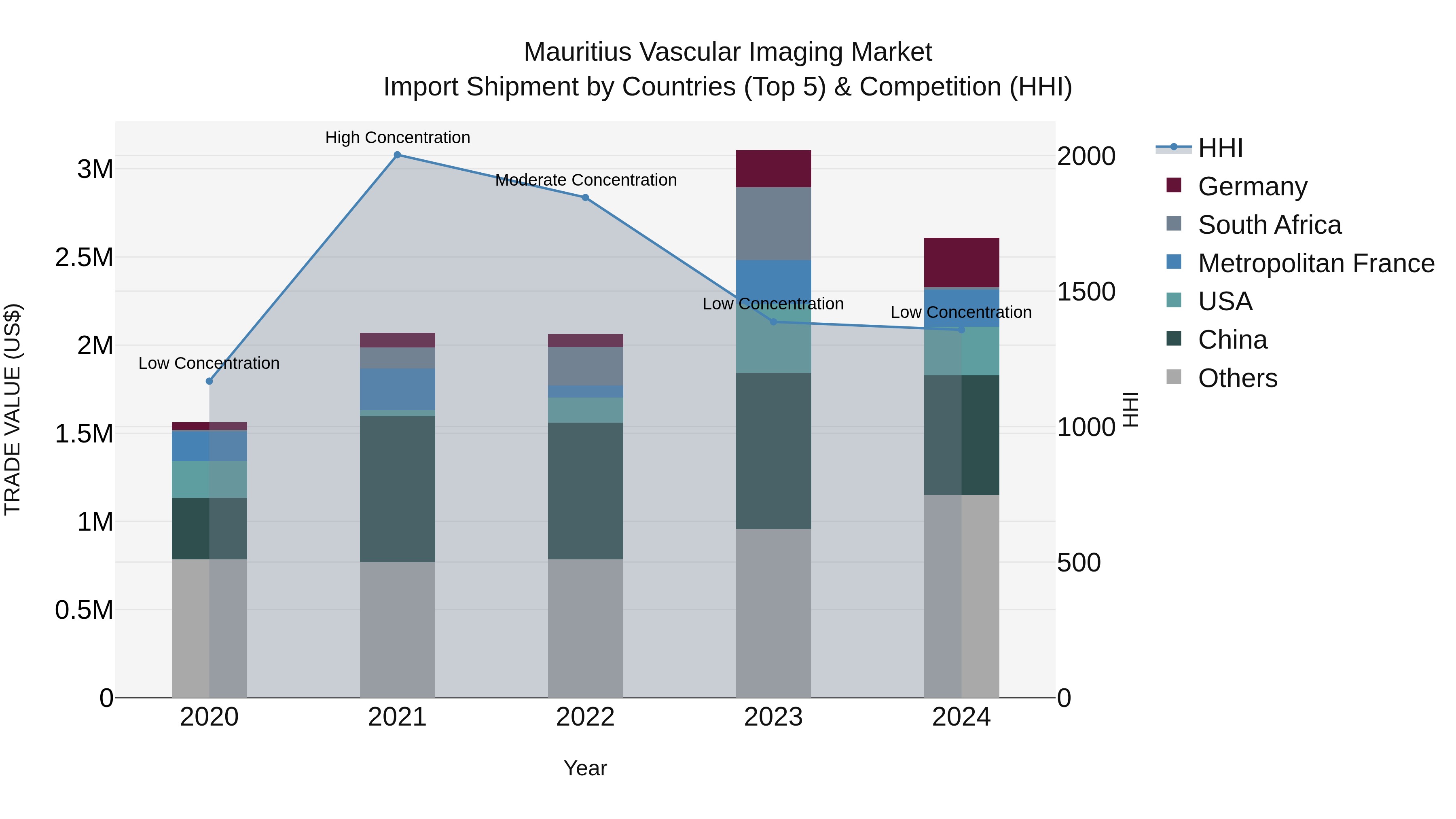 Mauritius Vascular Imaging Market Top 5 Importing Countries and Market Competition (HHI) Analysis