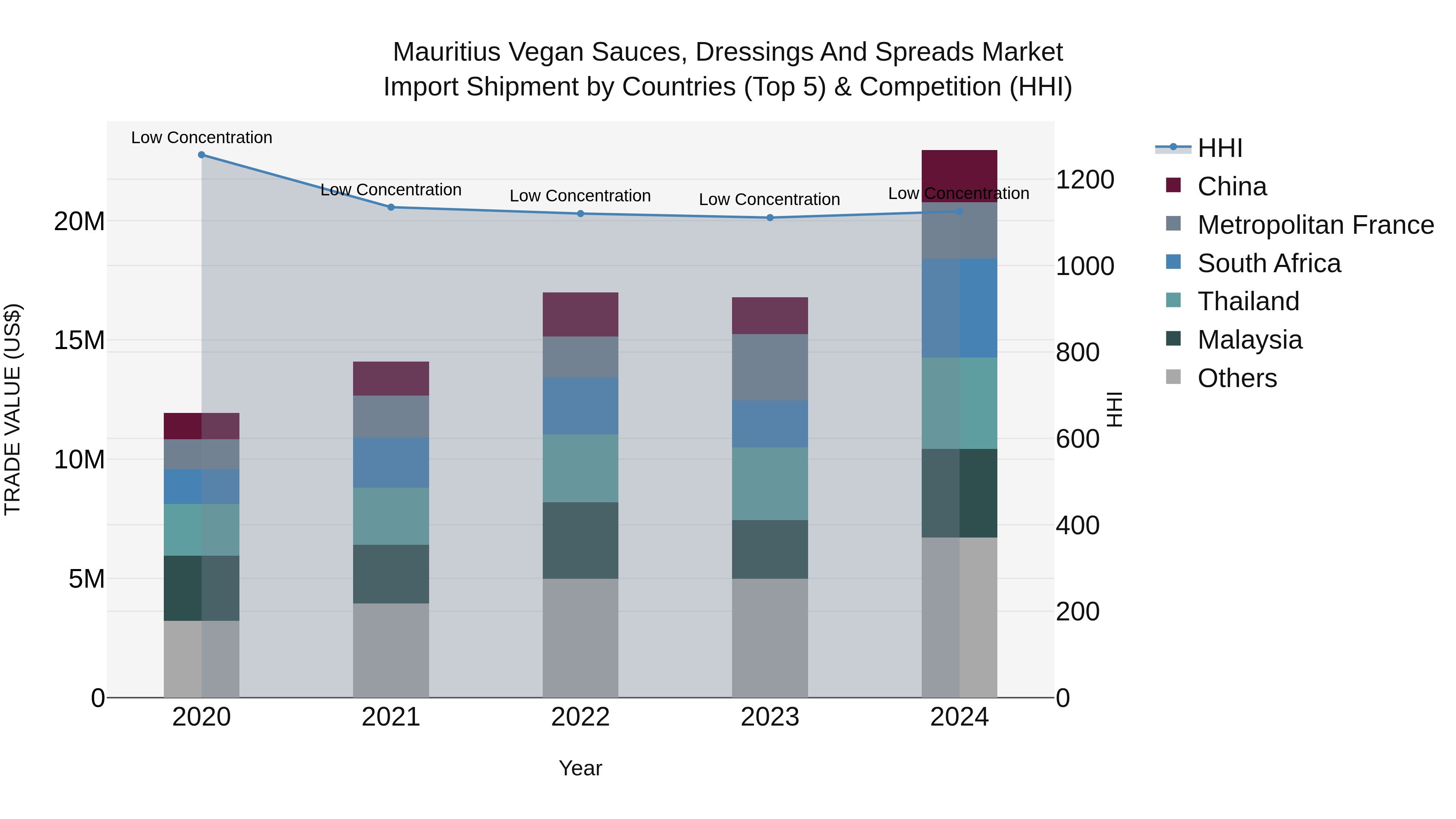 Mauritius Vegan Sauces Dressings And Spreads Market Top 5 Importing Countries and Market Competition (HHI) Analysis