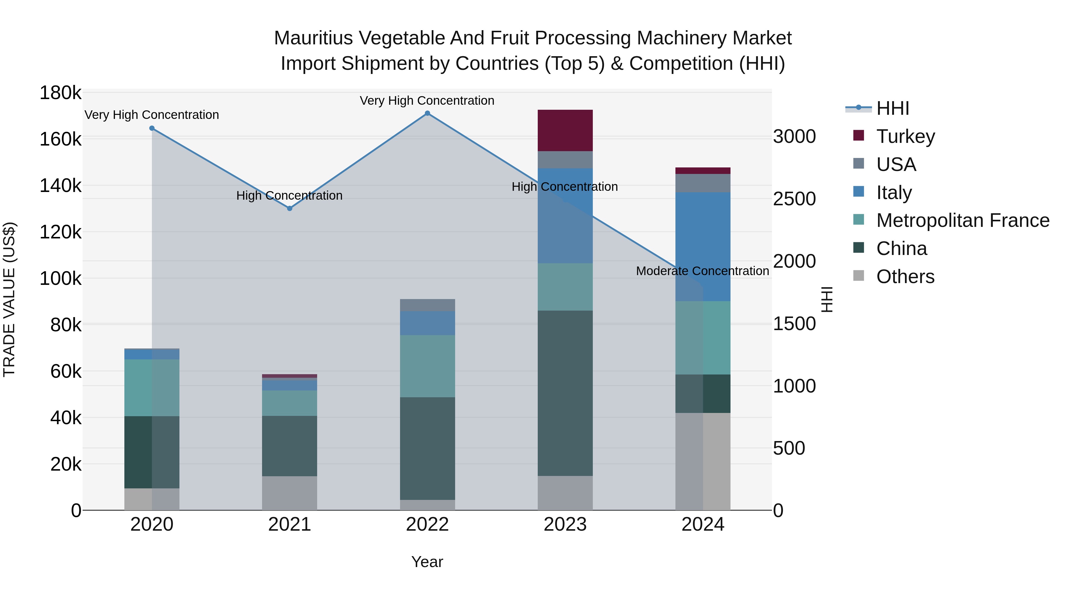 Mauritius Vegetable And Fruit Processing Machinery Market Top 5 Importing Countries and Market Competition (HHI) Analysis
