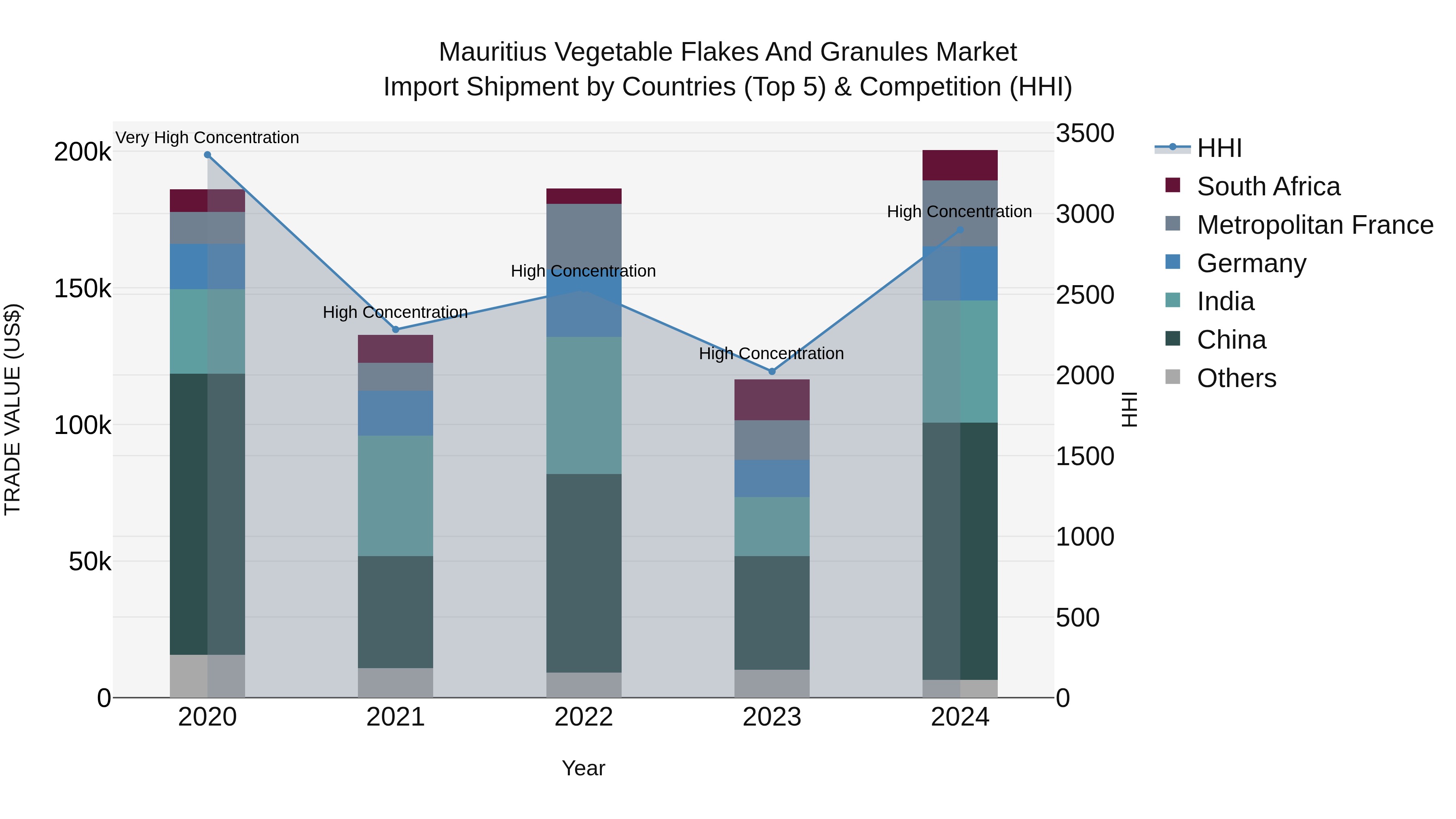 Mauritius Vegetable Flakes And Granules Market Top 5 Importing Countries and Market Competition (HHI) Analysis