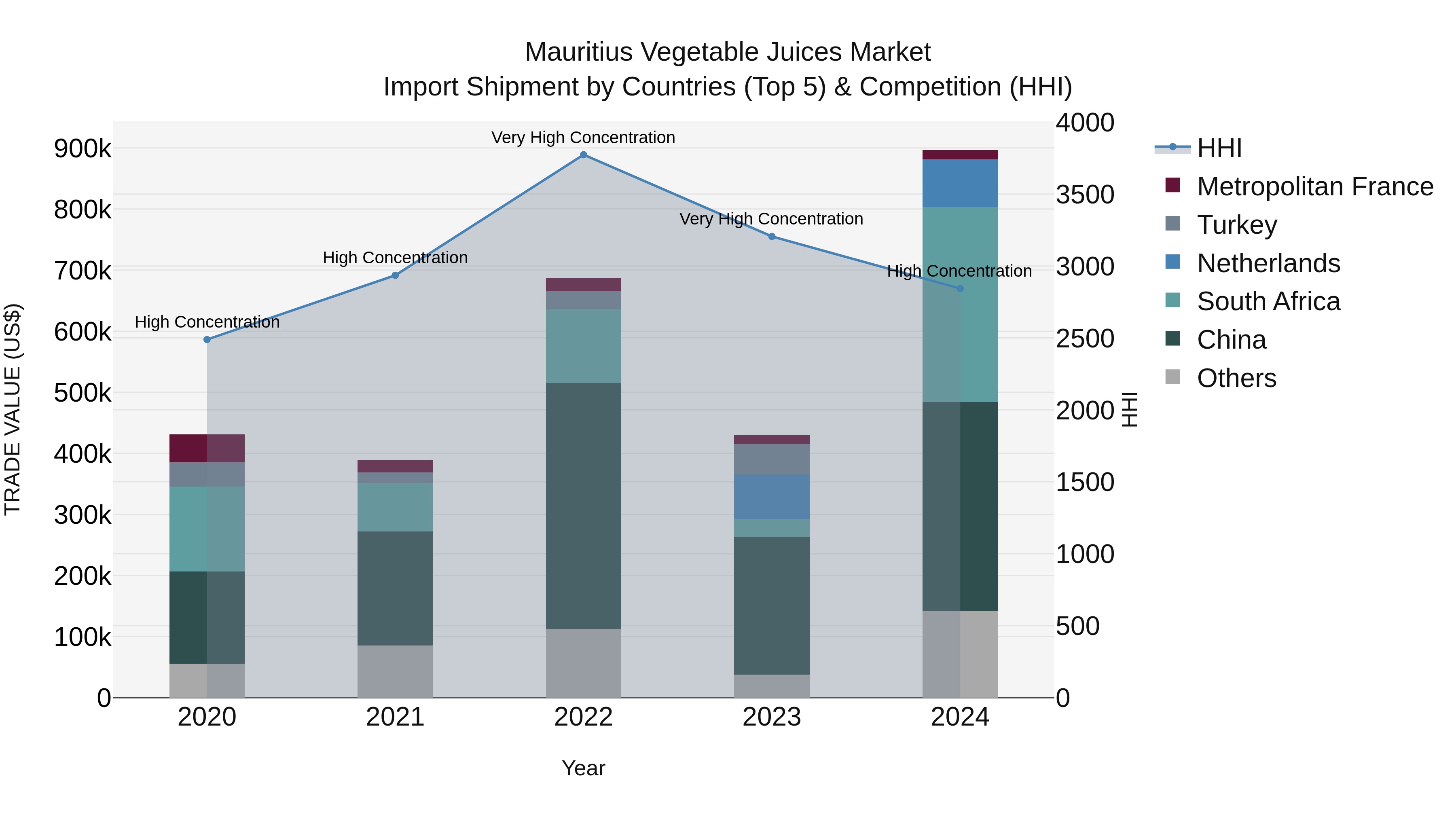 Mauritius Vegetable Juices Market Top 5 Importing Countries and Market Competition (HHI) Analysis