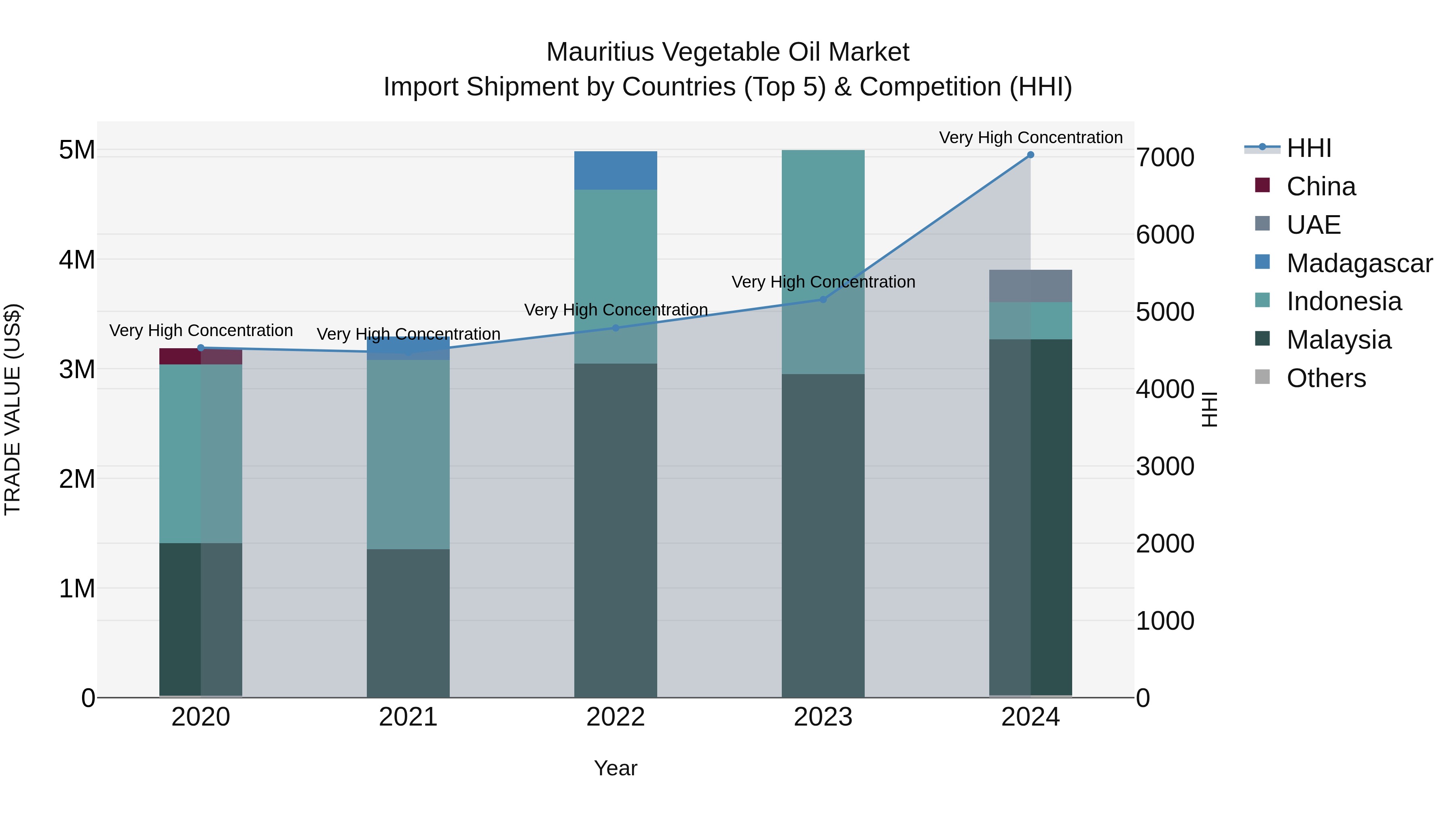 Mauritius Vegetable Oil Market Top 5 Importing Countries and Market Competition (HHI) Analysis