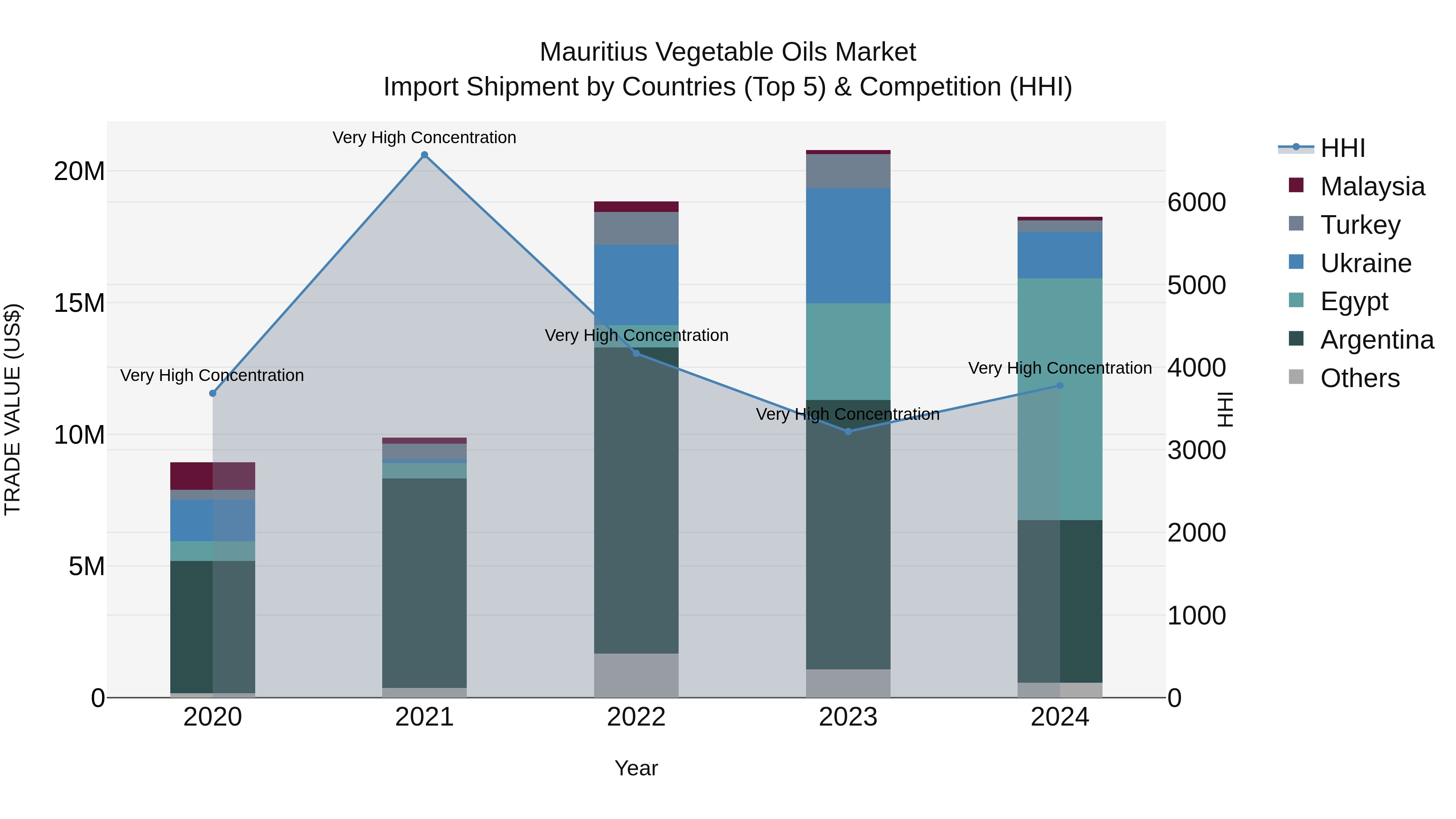 Mauritius Vegetable Oils Market Top 5 Importing Countries and Market Competition (HHI) Analysis