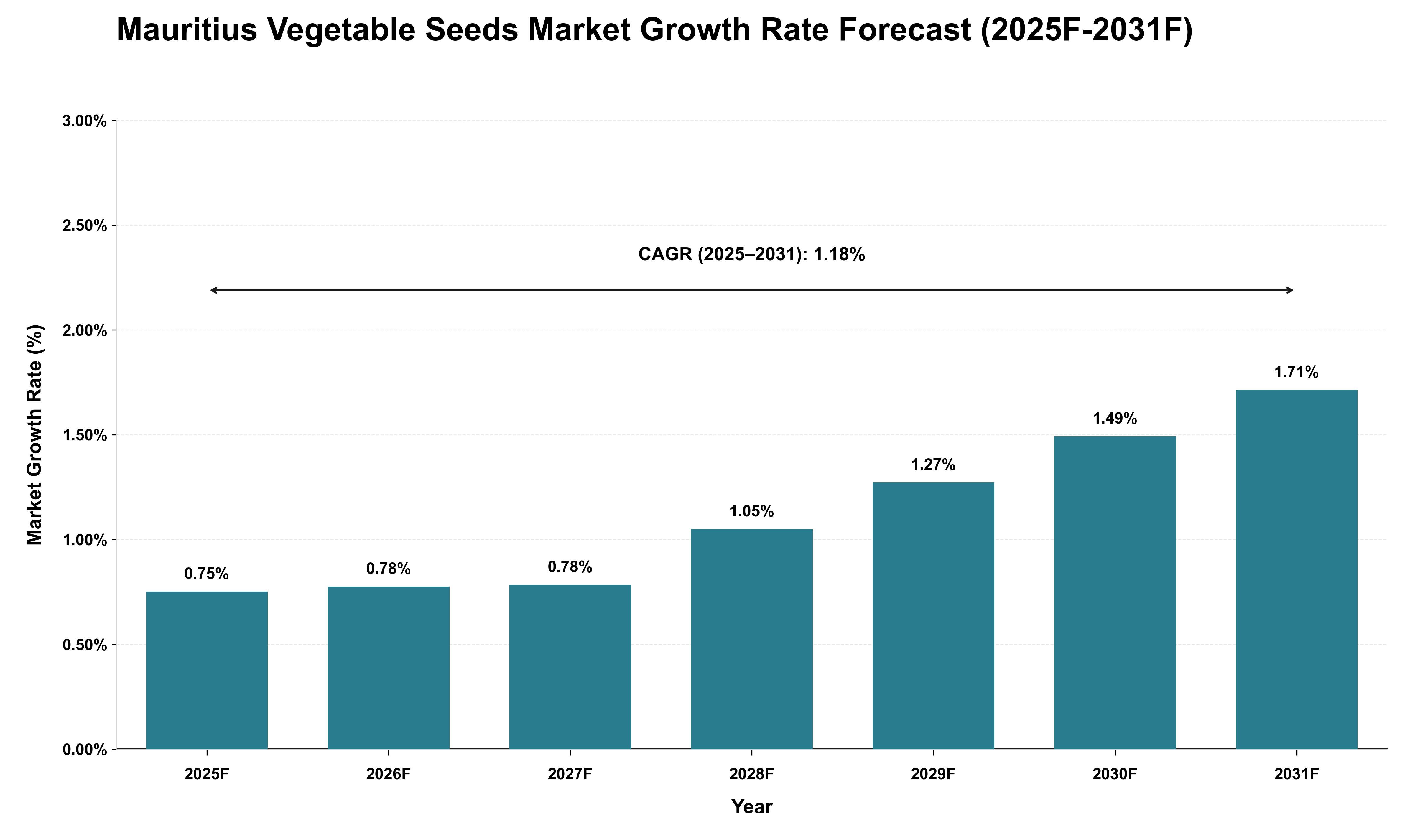 Mauritius Vegetable Seeds Market Growth Rate Analysis (2025 - 2031)