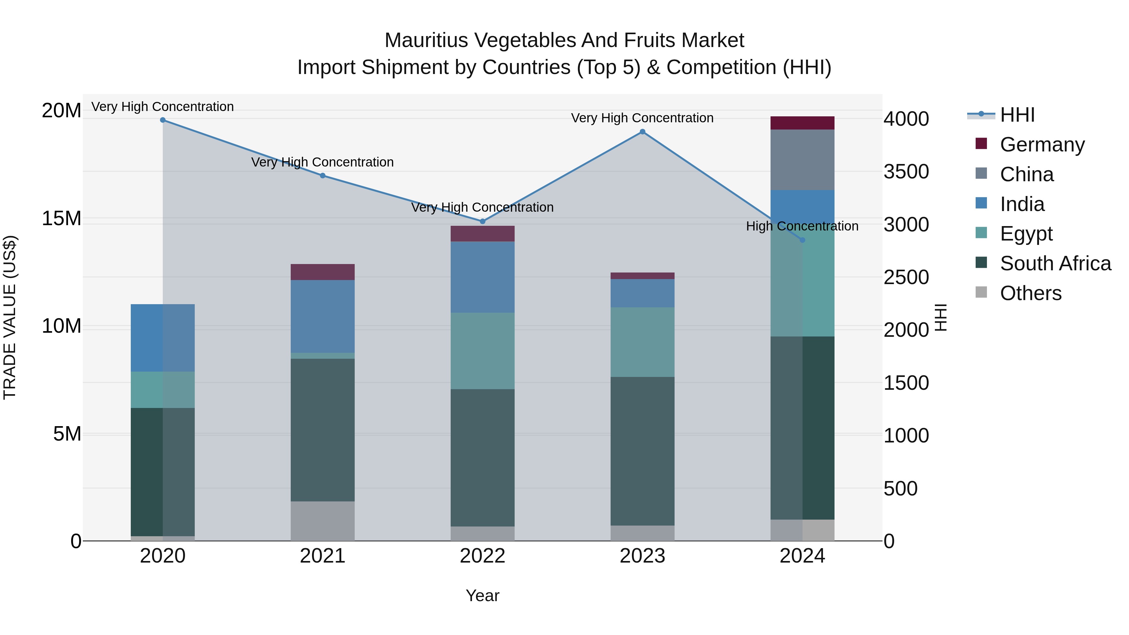 Mauritius Vegetables And Fruits Market Top 5 Importing Countries and Market Competition (HHI) Analysis