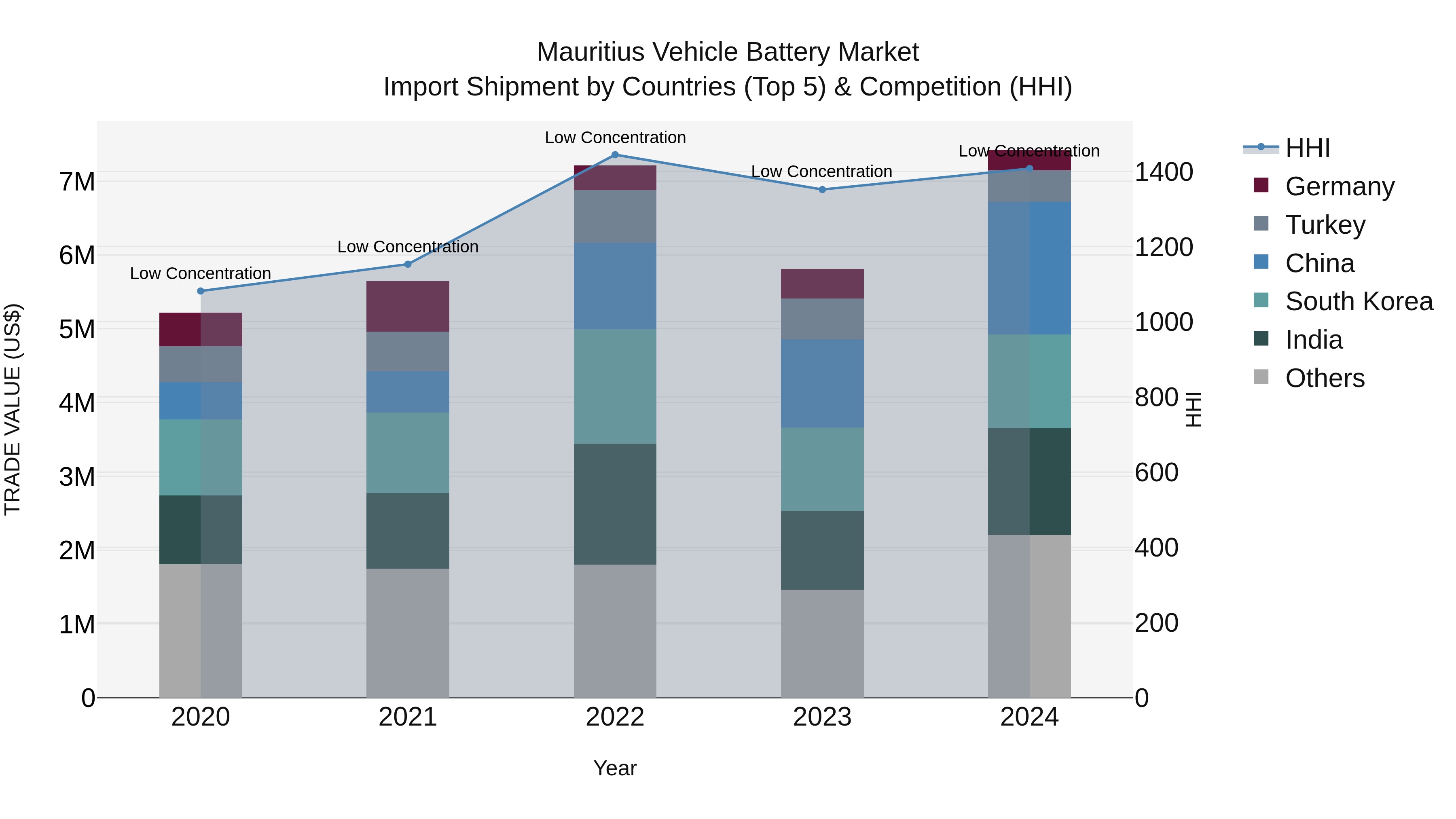Mauritius Vehicle Battery Market Top 5 Importing Countries and Market Competition (HHI) Analysis