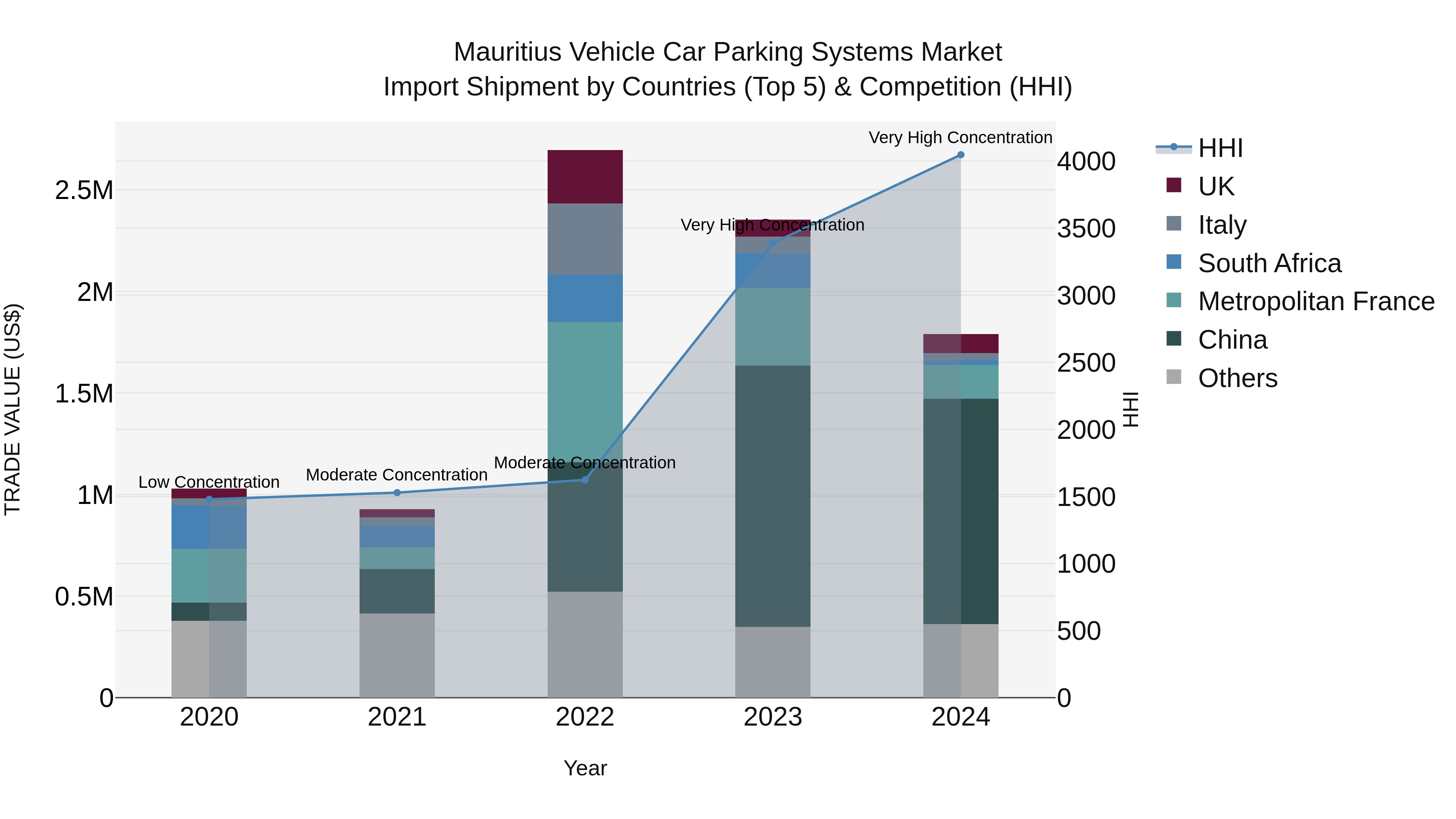 Mauritius Vehicle Car Parking Systems Market Top 5 Importing Countries and Market Competition (HHI) Analysis