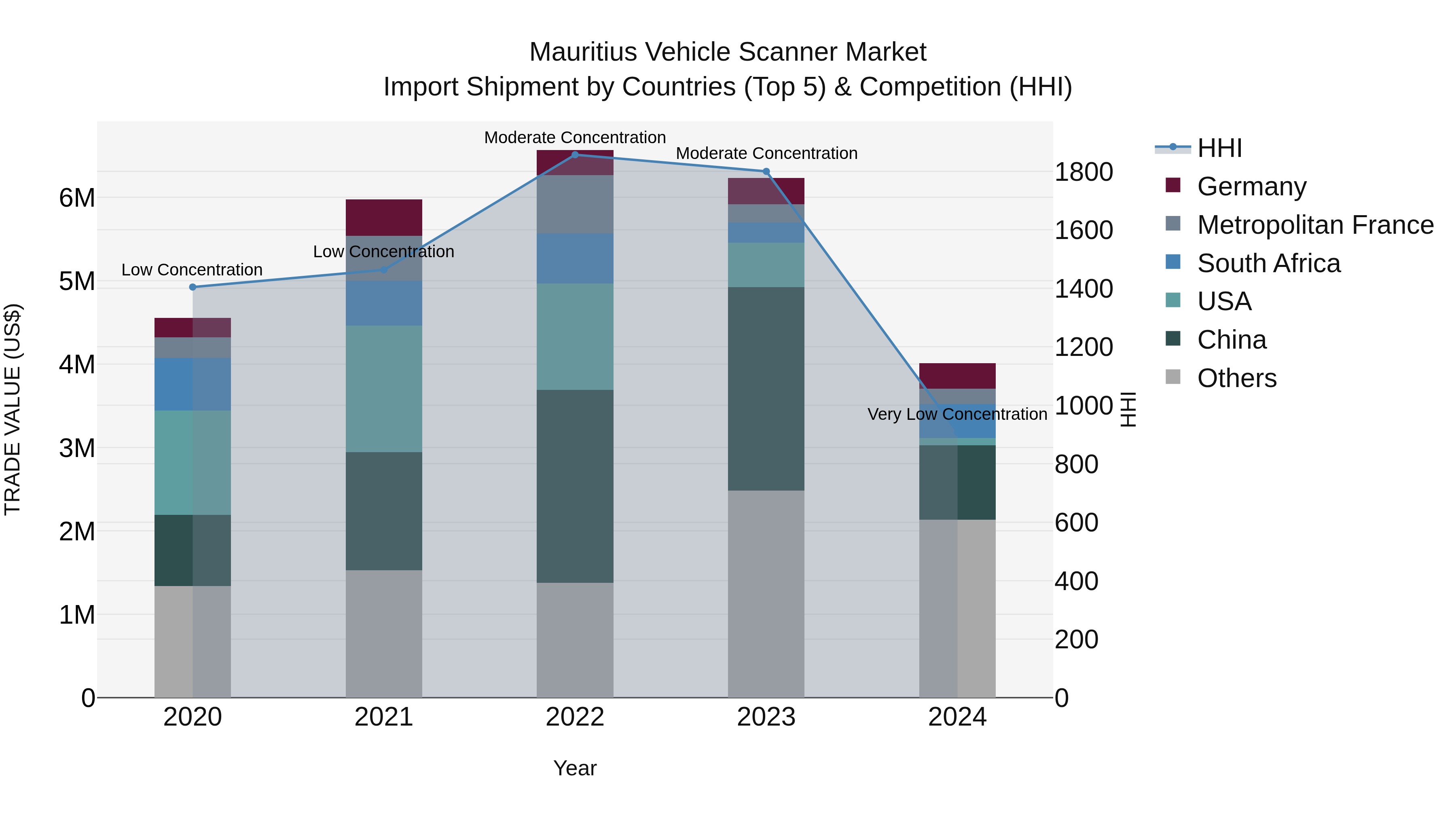 Mauritius Vehicle Scanner Market Top 5 Importing Countries and Market Competition (HHI) Analysis