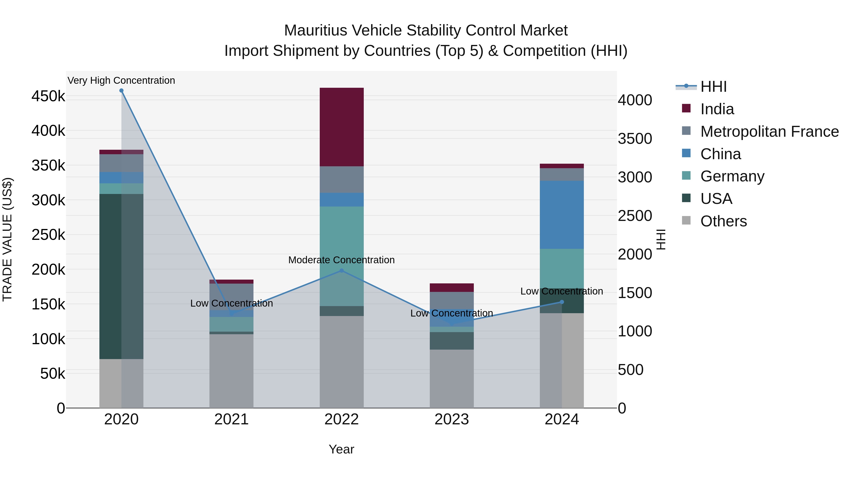Mauritius Vehicle Stability Control Market Top 5 Importing Countries and Market Competition (HHI) Analysis