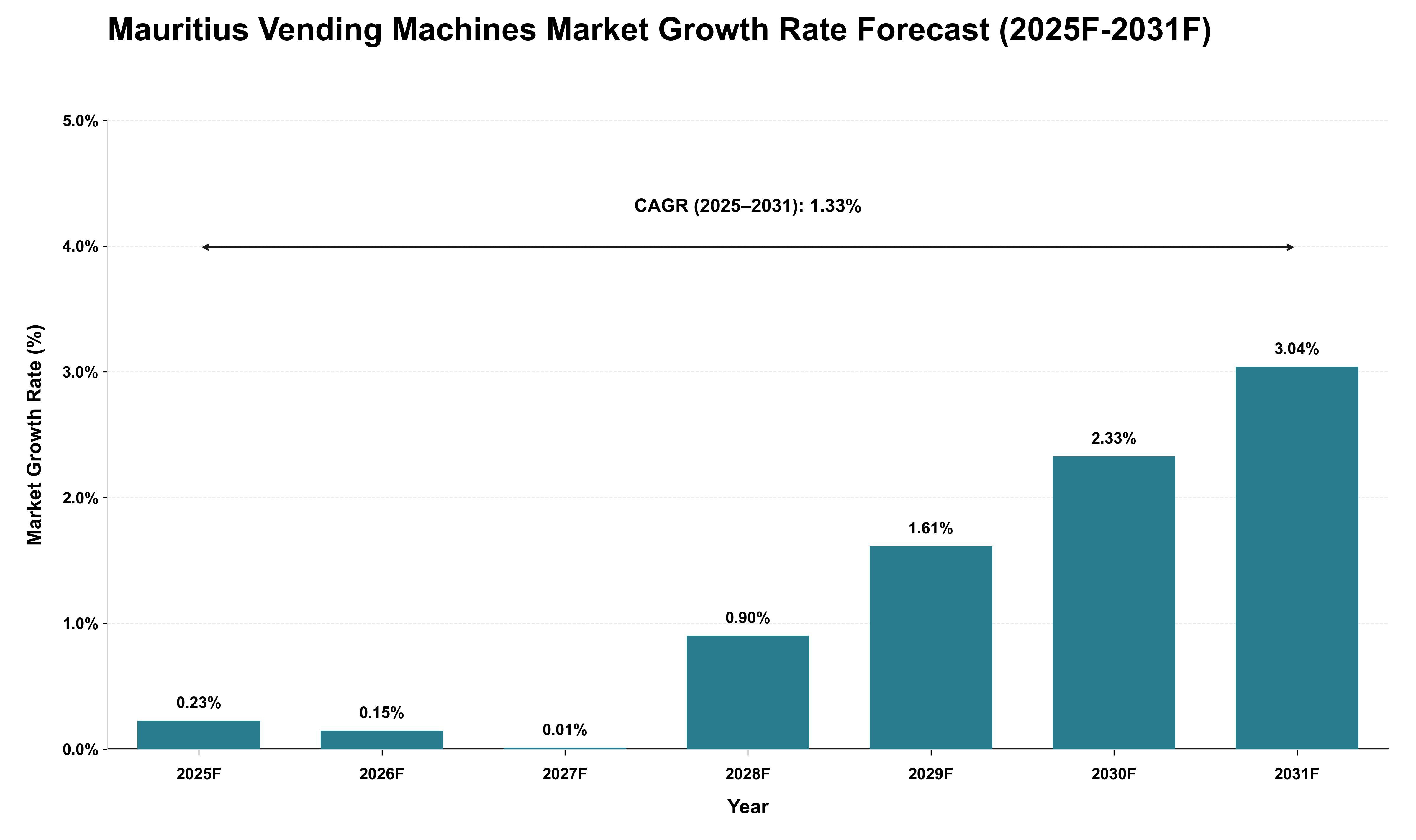 Mauritius Vending Machines Market Growth Rate Analysis (2025 - 2031)