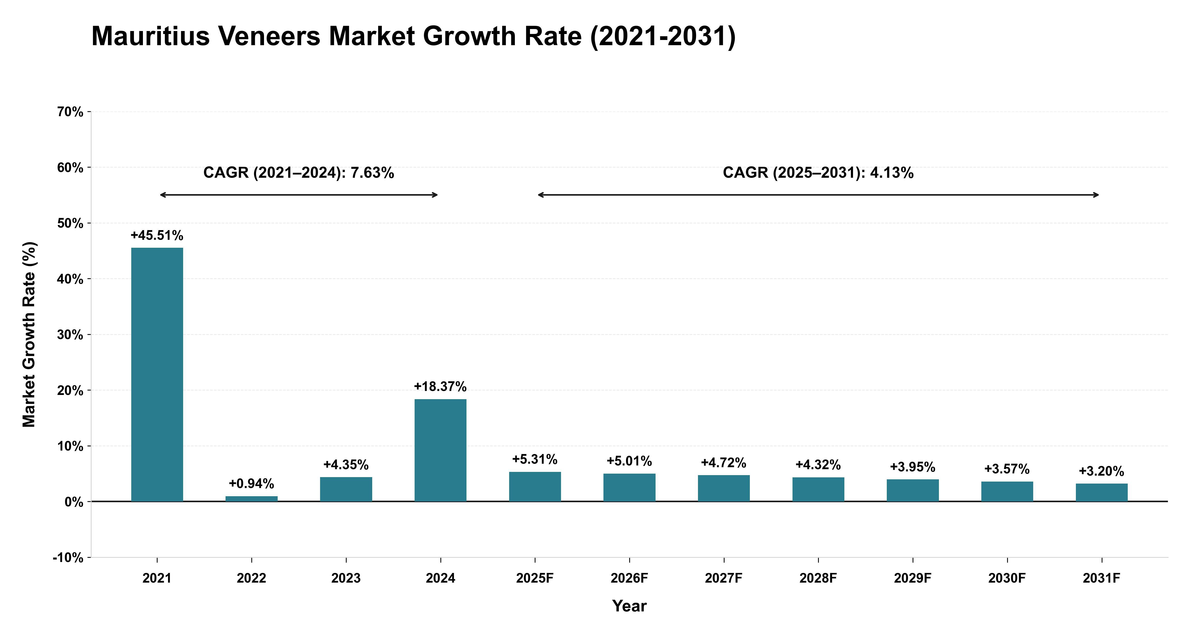 Mauritius Veneers Market Growth Rate Analysis (2021-2031)