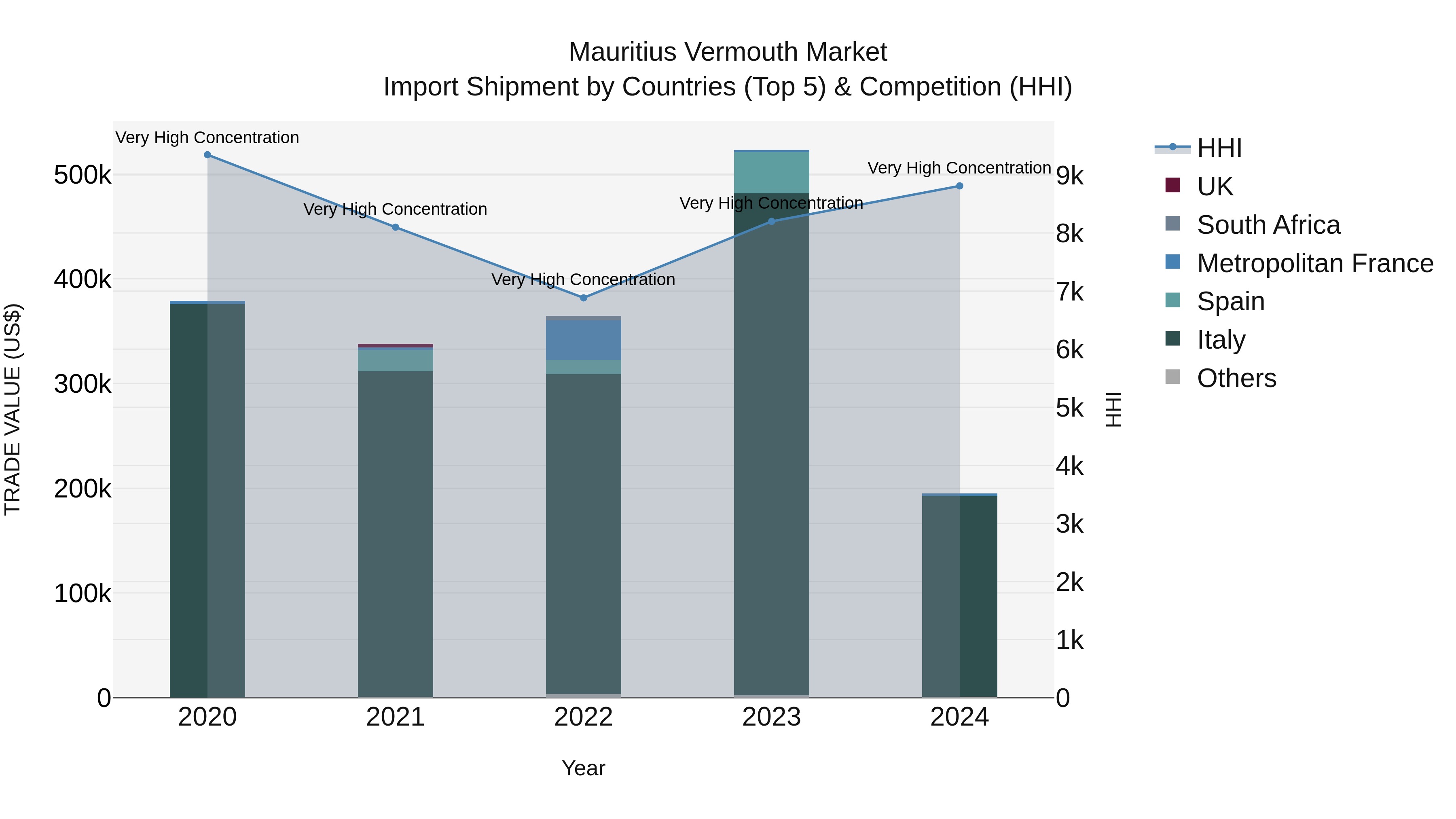 Mauritius Vermouth Market Top 5 Importing Countries and Market Competition (HHI) Analysis