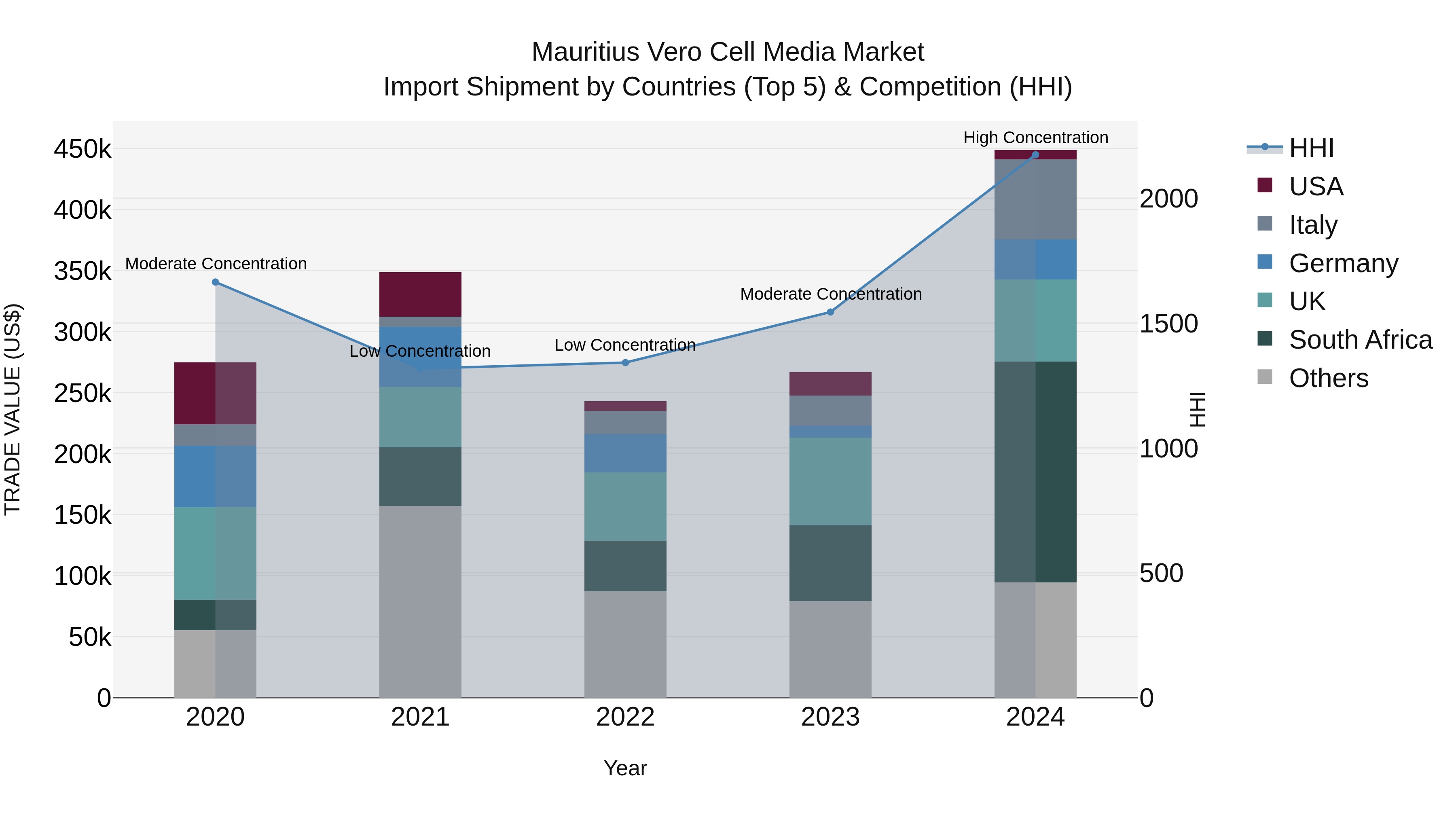Mauritius Vero Cell Media Market Top 5 Importing Countries and Market Competition (HHI) Analysis