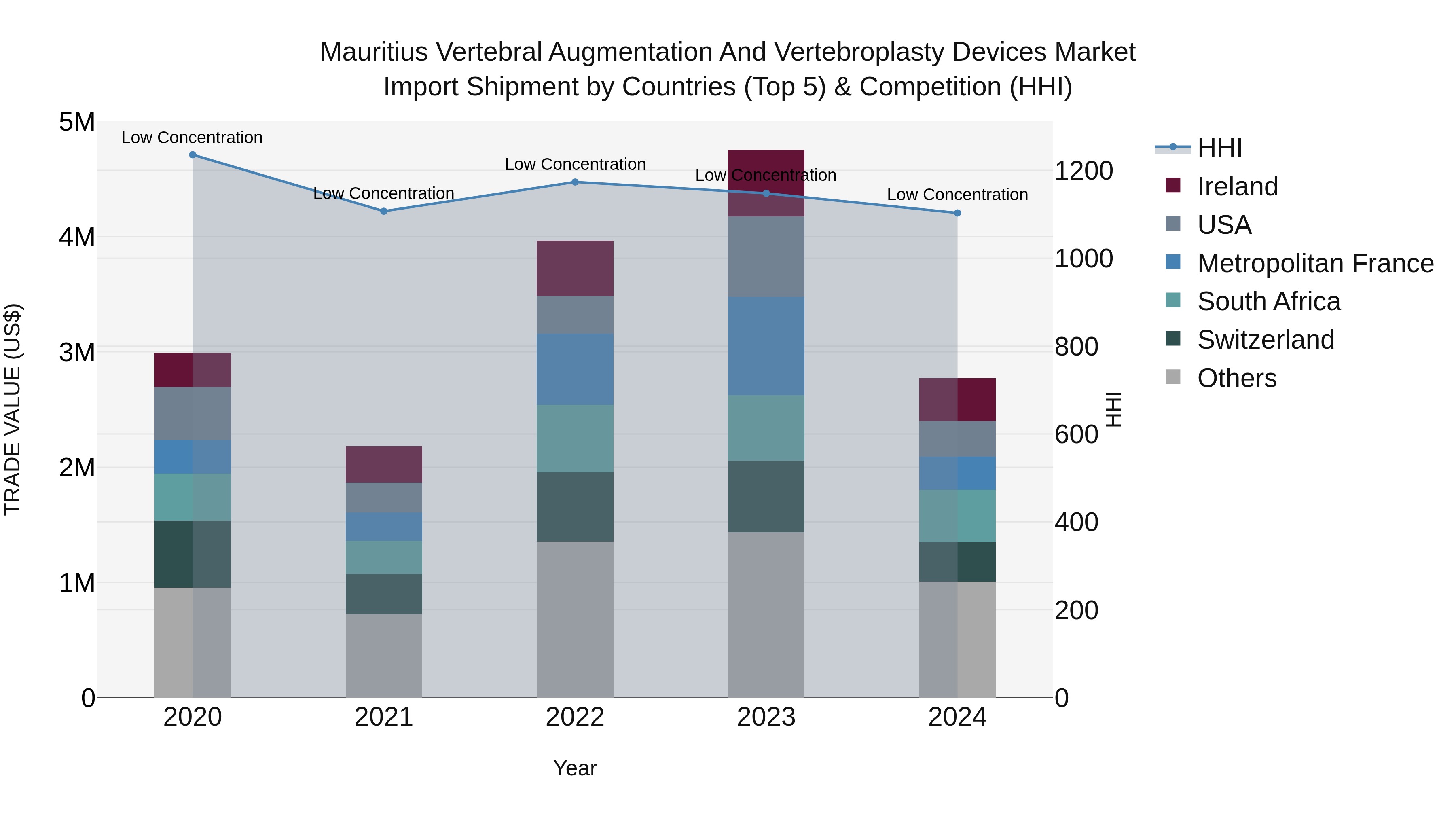 Mauritius Vertebral Augmentation And Vertebroplasty Devices Market Top 5 Importing Countries and Market Competition (HHI) Analysis