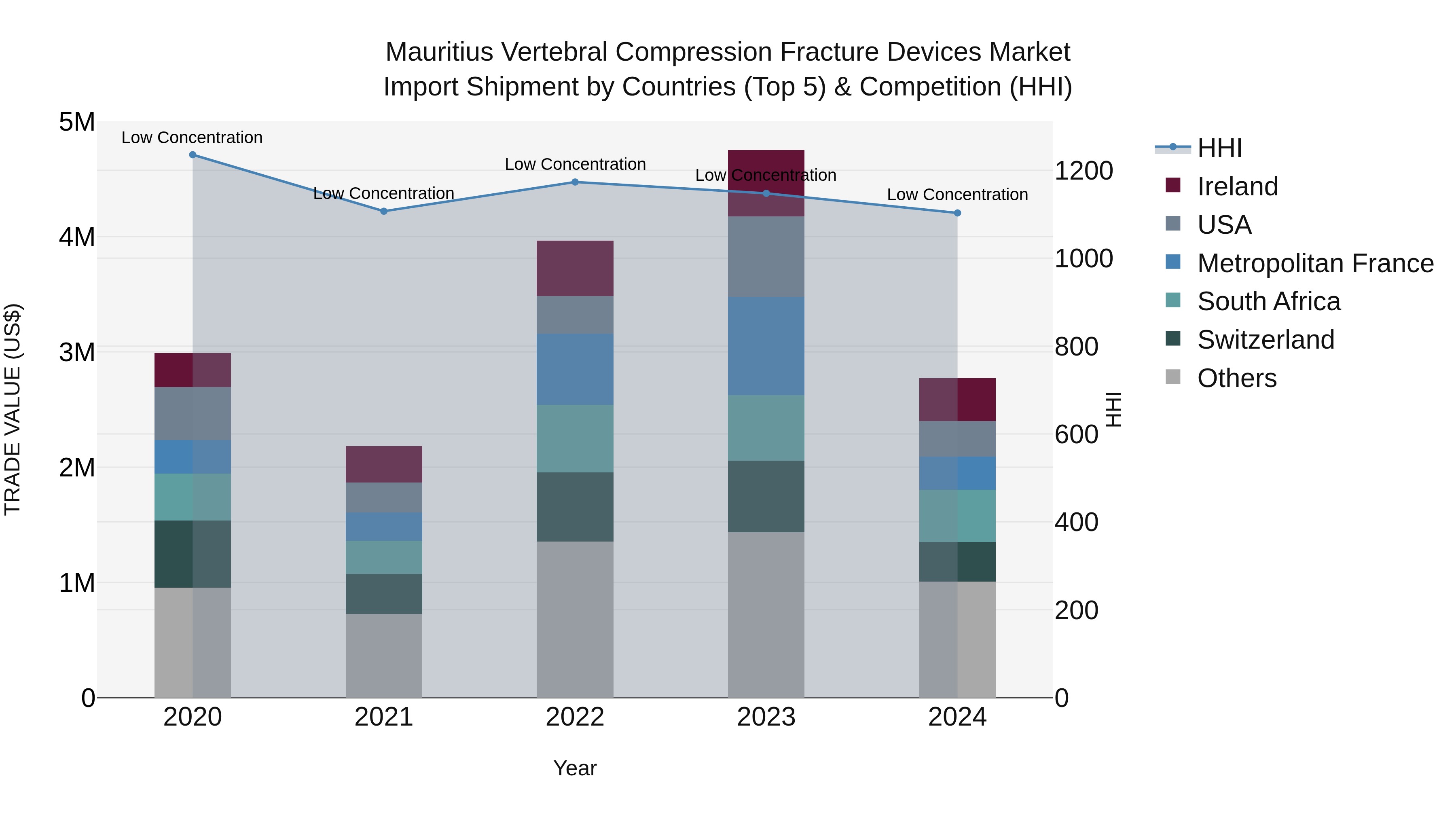 Mauritius Vertebral Compression Fracture Devices Market Top 5 Importing Countries and Market Competition (HHI) Analysis