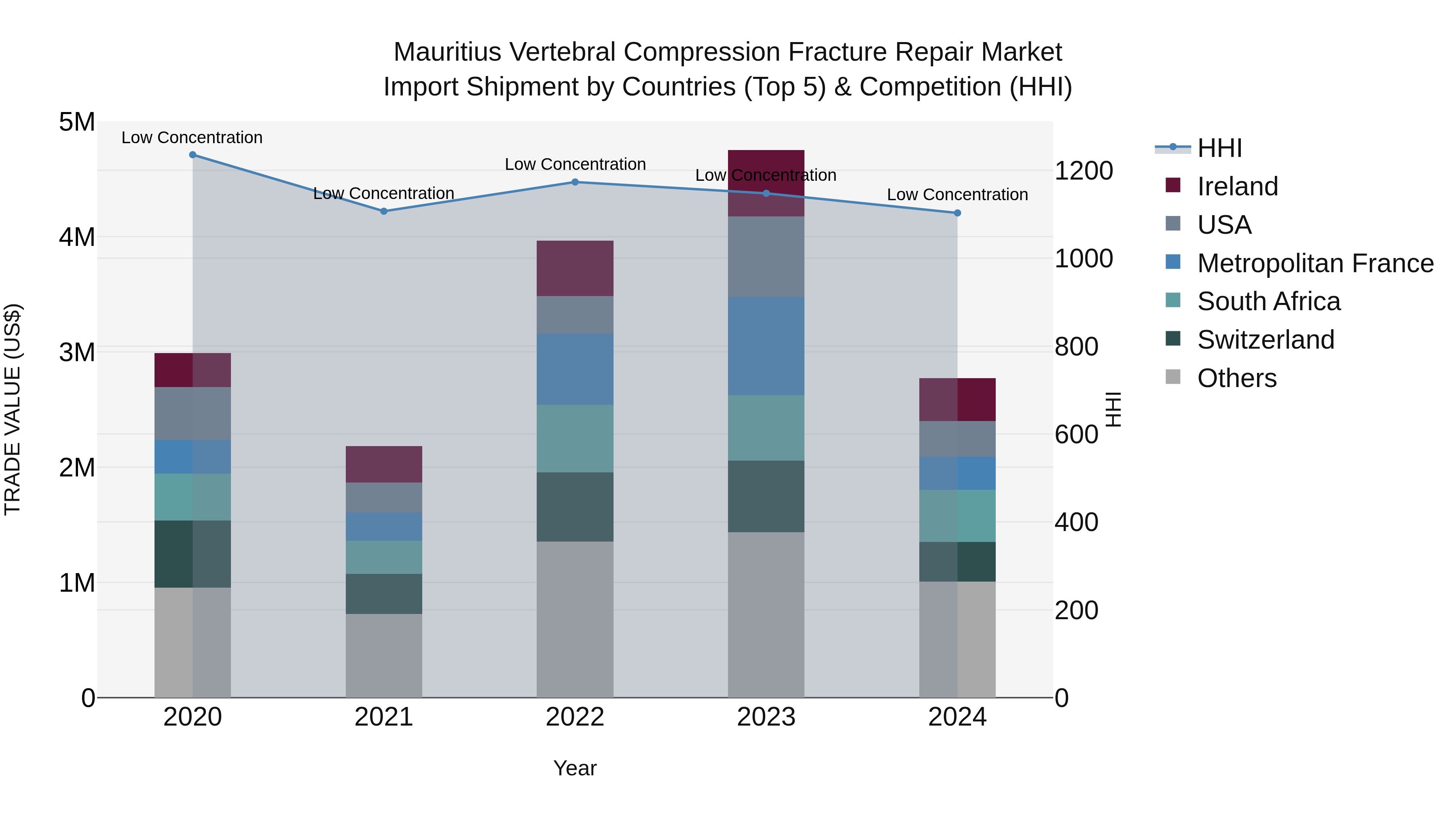 Mauritius Vertebral Compression Fracture Repair Market Top 5 Importing Countries and Market Competition (HHI) Analysis