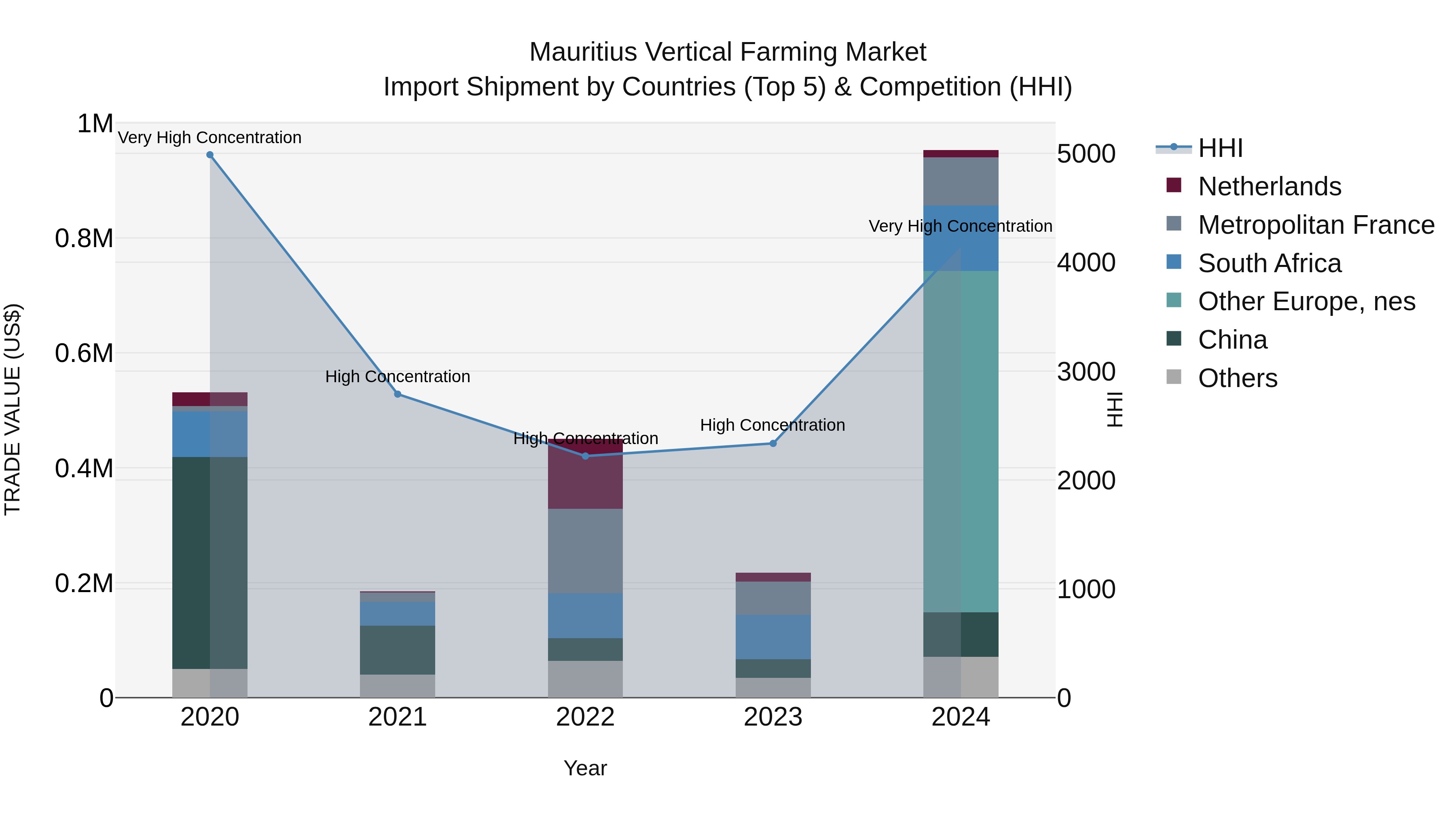 Mauritius Vertical Farming Market Top 5 Importing Countries and Market Competition (HHI) Analysis