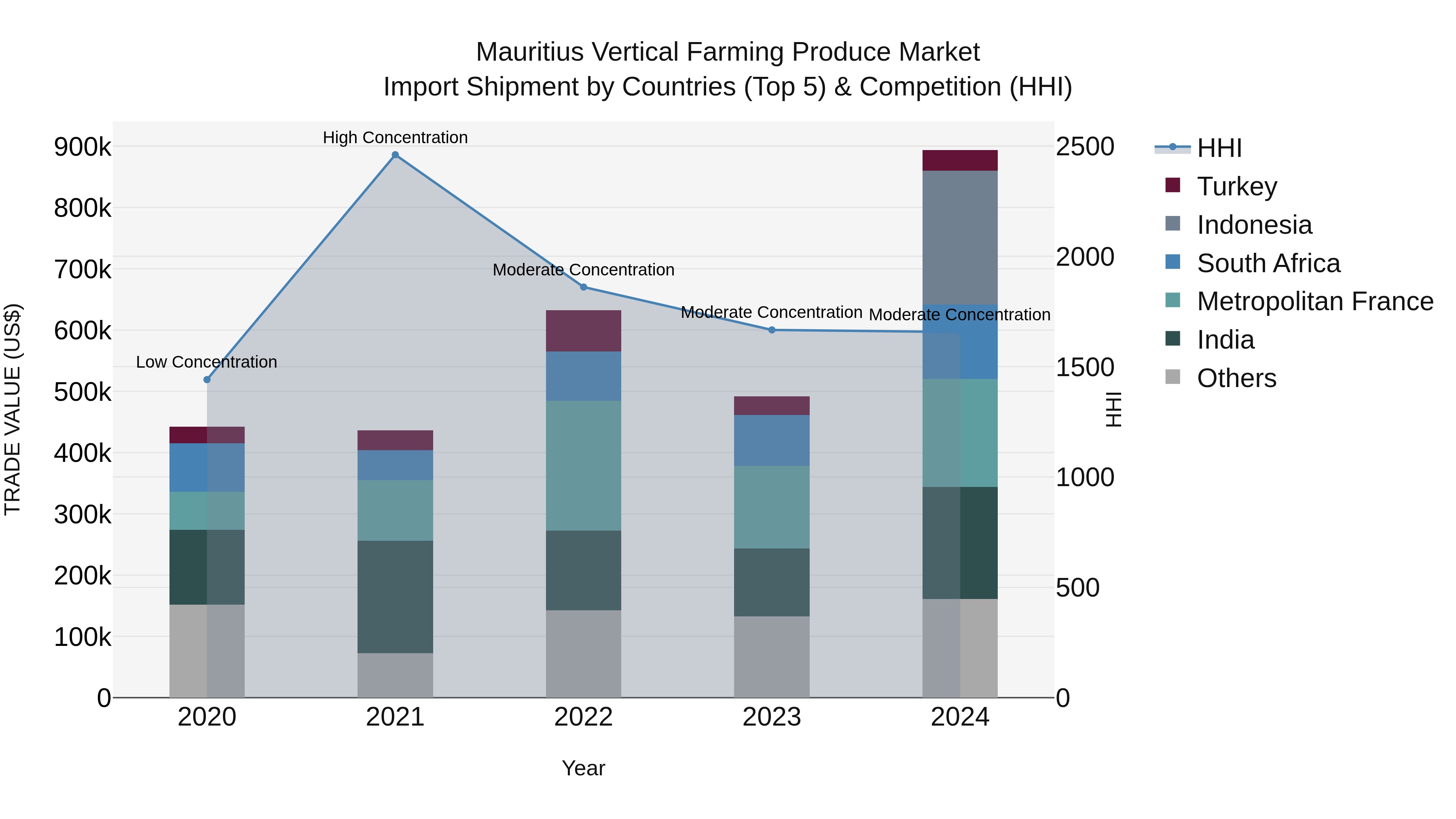 Mauritius Vertical Farming Produce Market Top 5 Importing Countries and Market Competition (HHI) Analysis