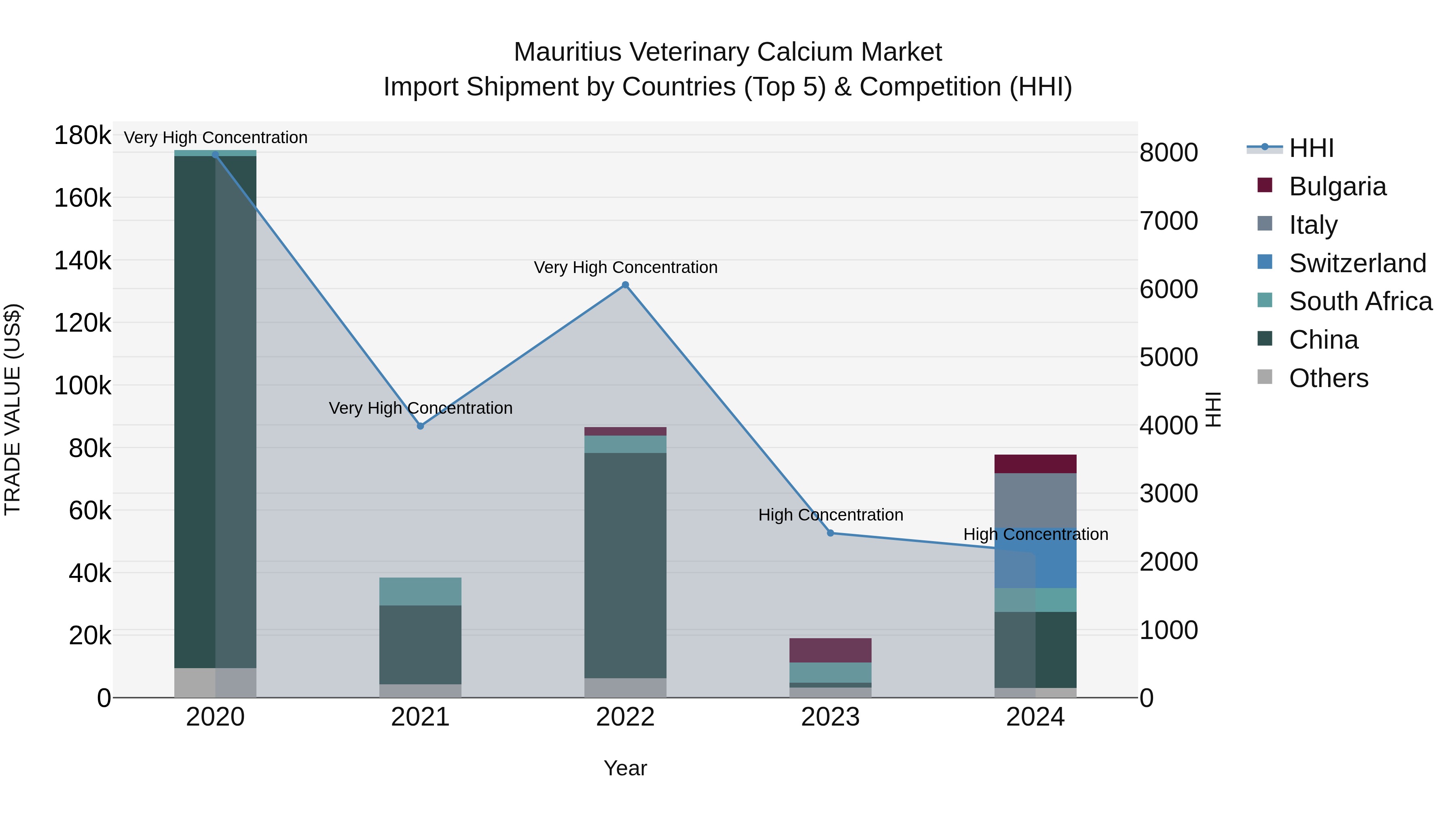 Mauritius Veterinary Calcium Market Top 5 Importing Countries and Market Competition (HHI) Analysis