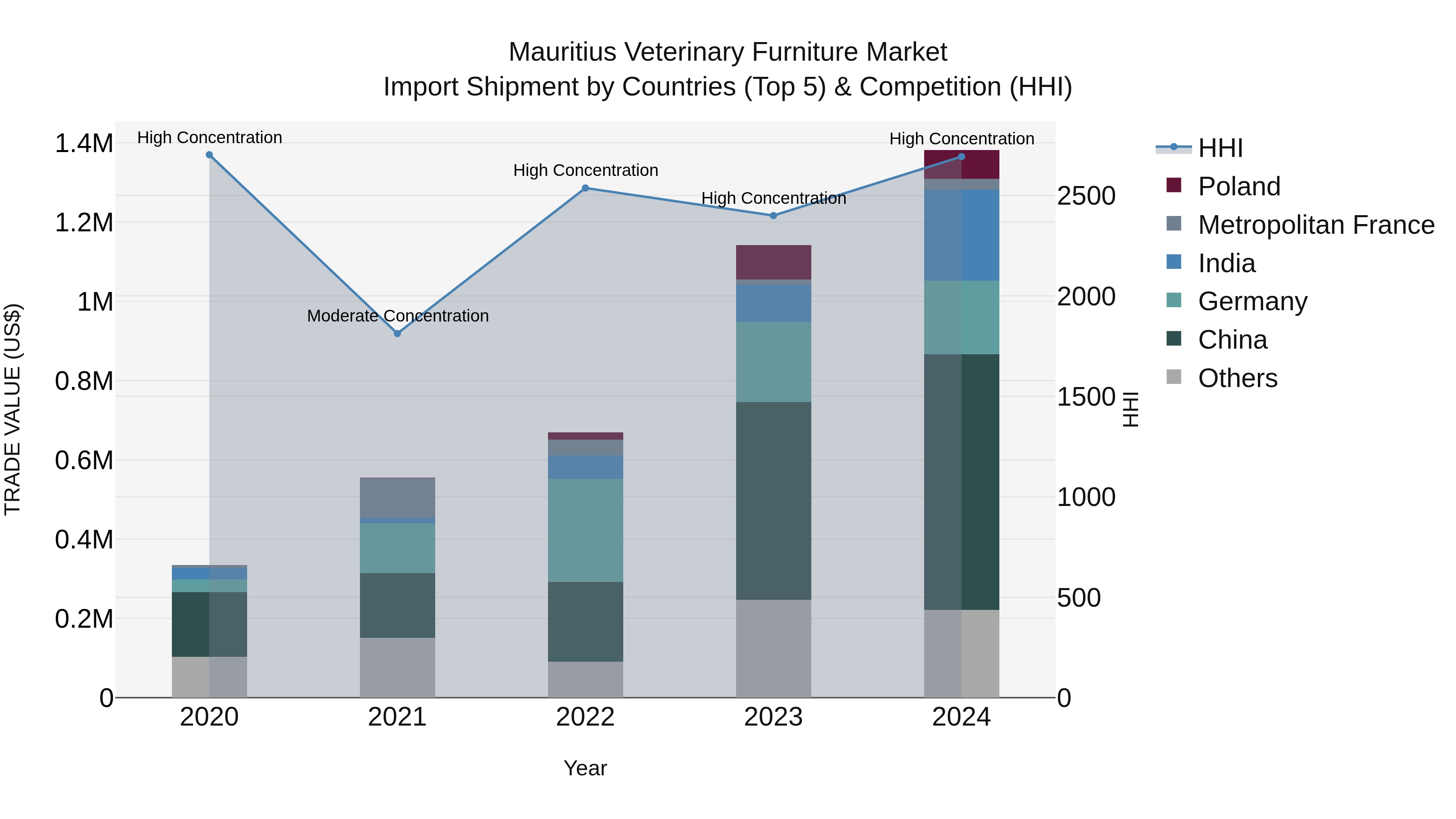 Mauritius Veterinary Furniture Market Top 5 Importing Countries and Market Competition (HHI) Analysis