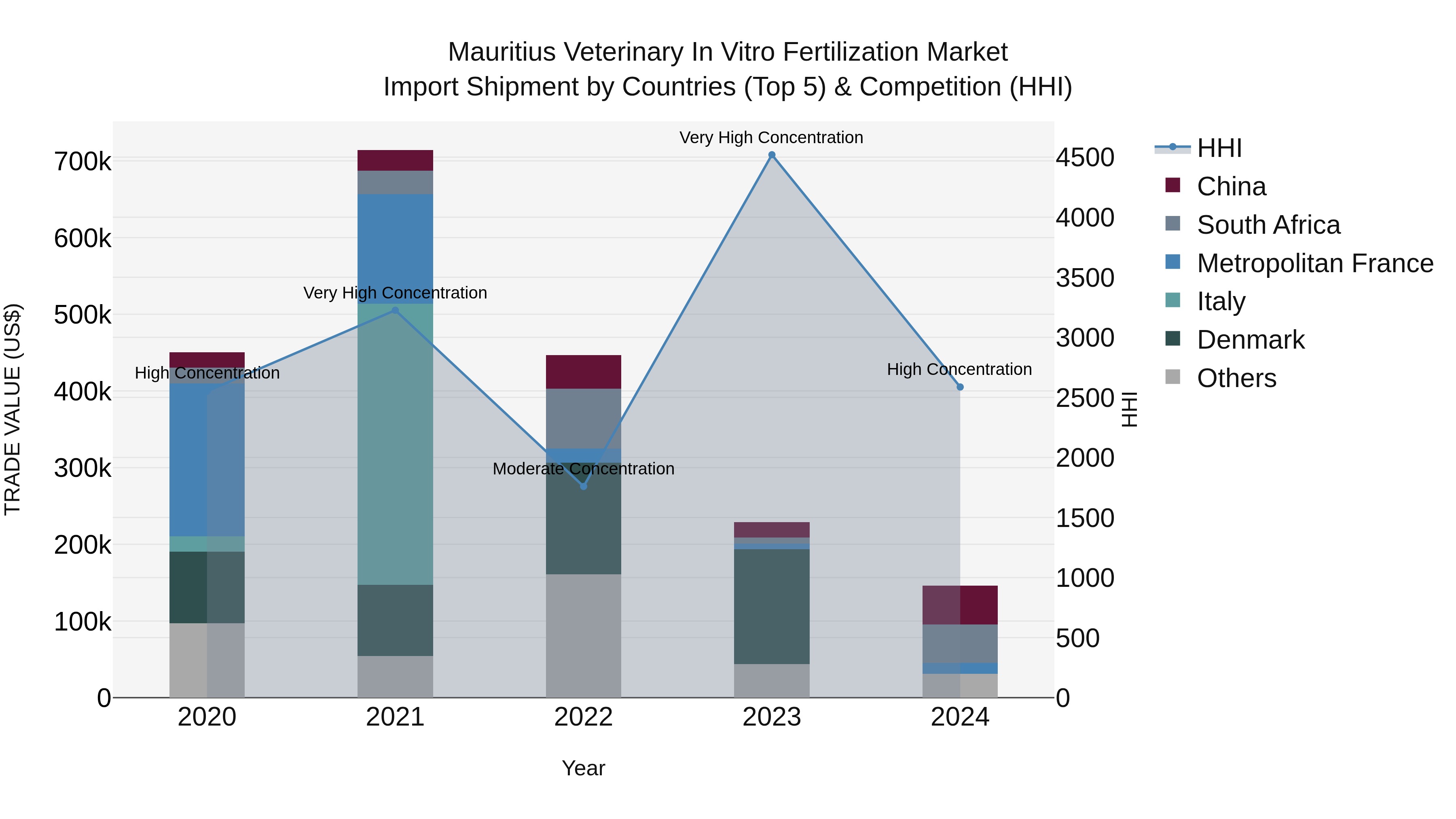 Mauritius Veterinary In Vitro Fertilization Market Top 5 Importing Countries and Market Competition (HHI) Analysis