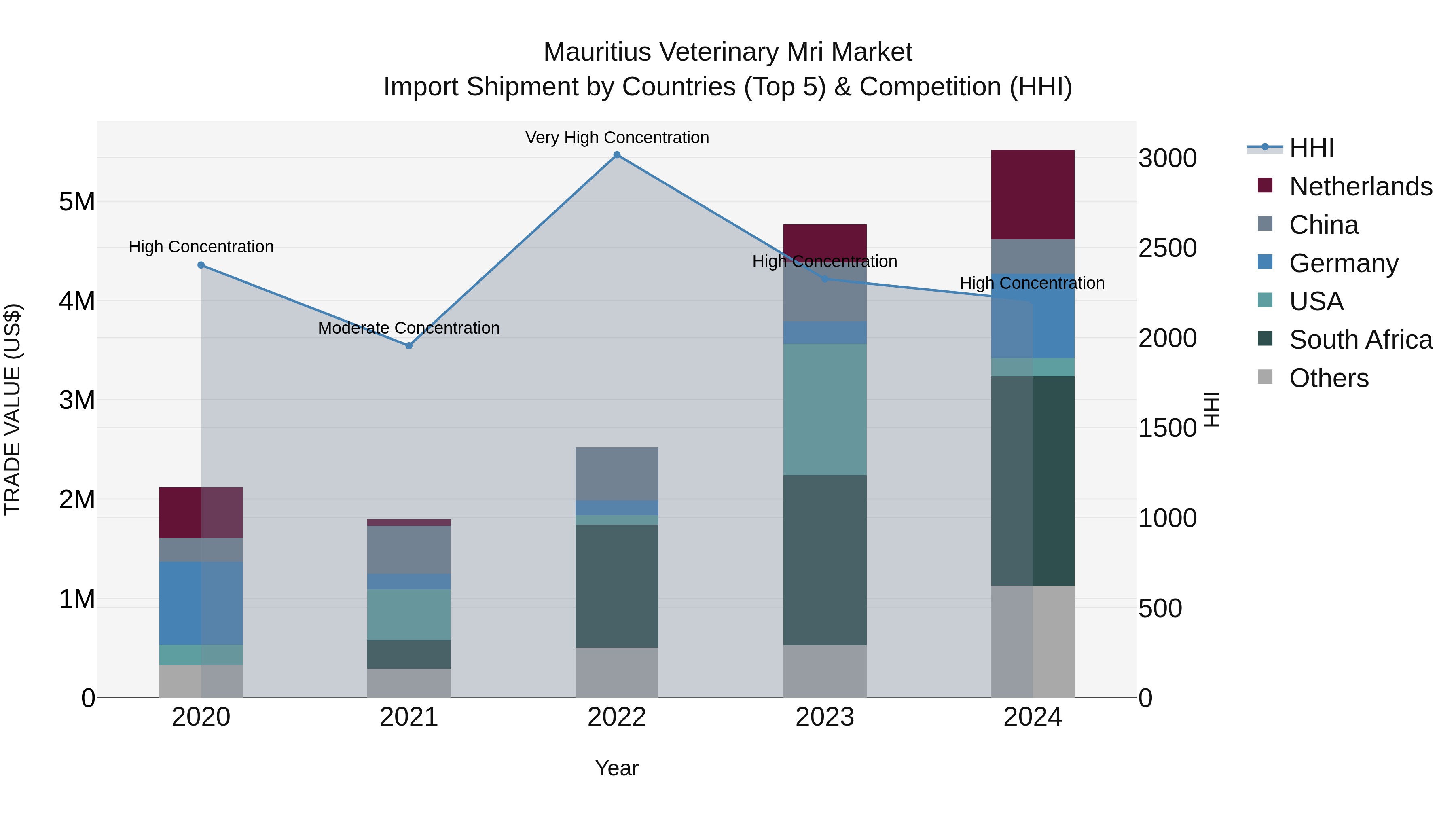 Mauritius Veterinary Mri Market Top 5 Importing Countries and Market Competition (HHI) Analysis