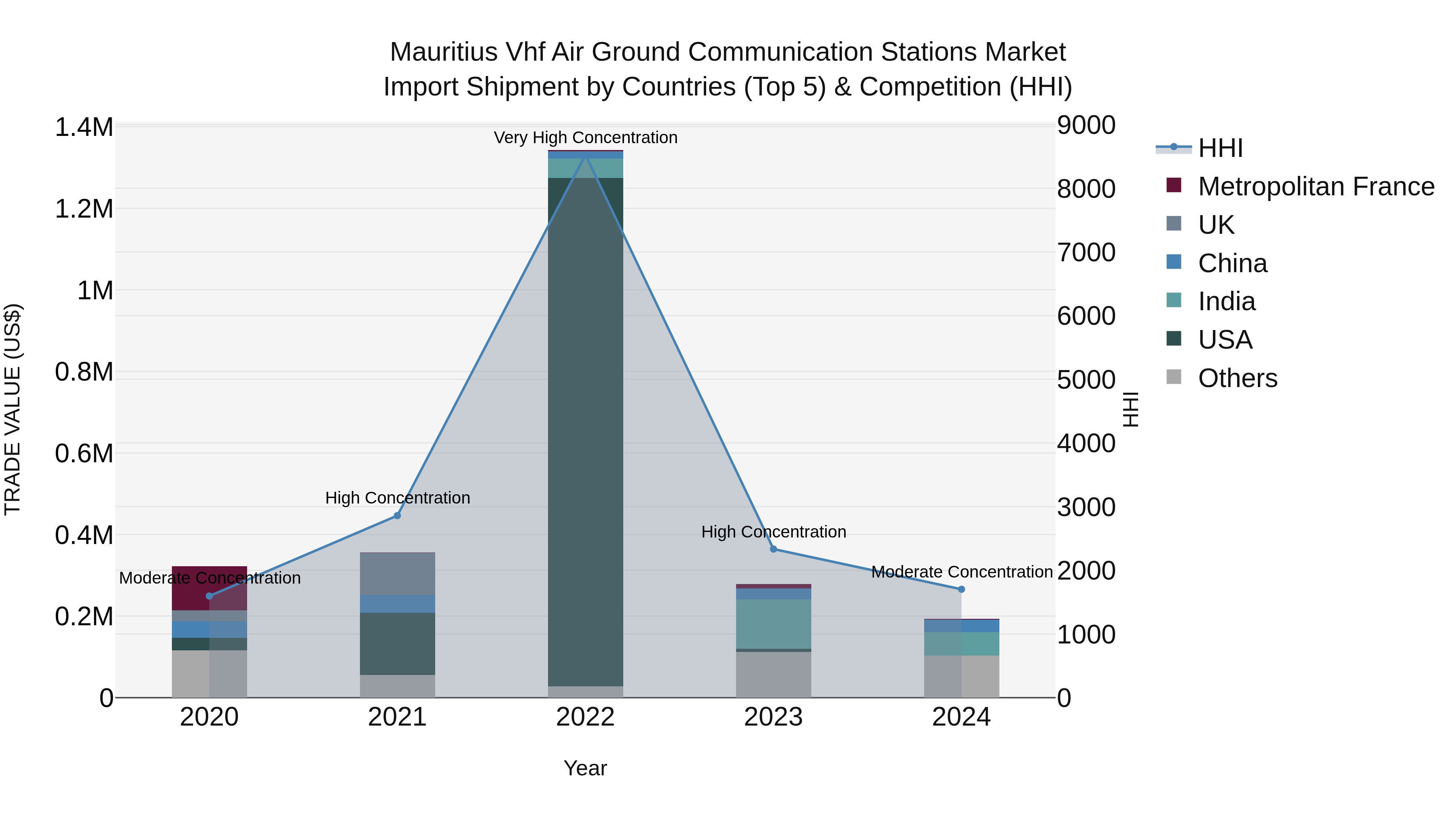 Mauritius Vhf Air Ground Communication Stations Market Top 5 Importing Countries and Market Competition (HHI) Analysis