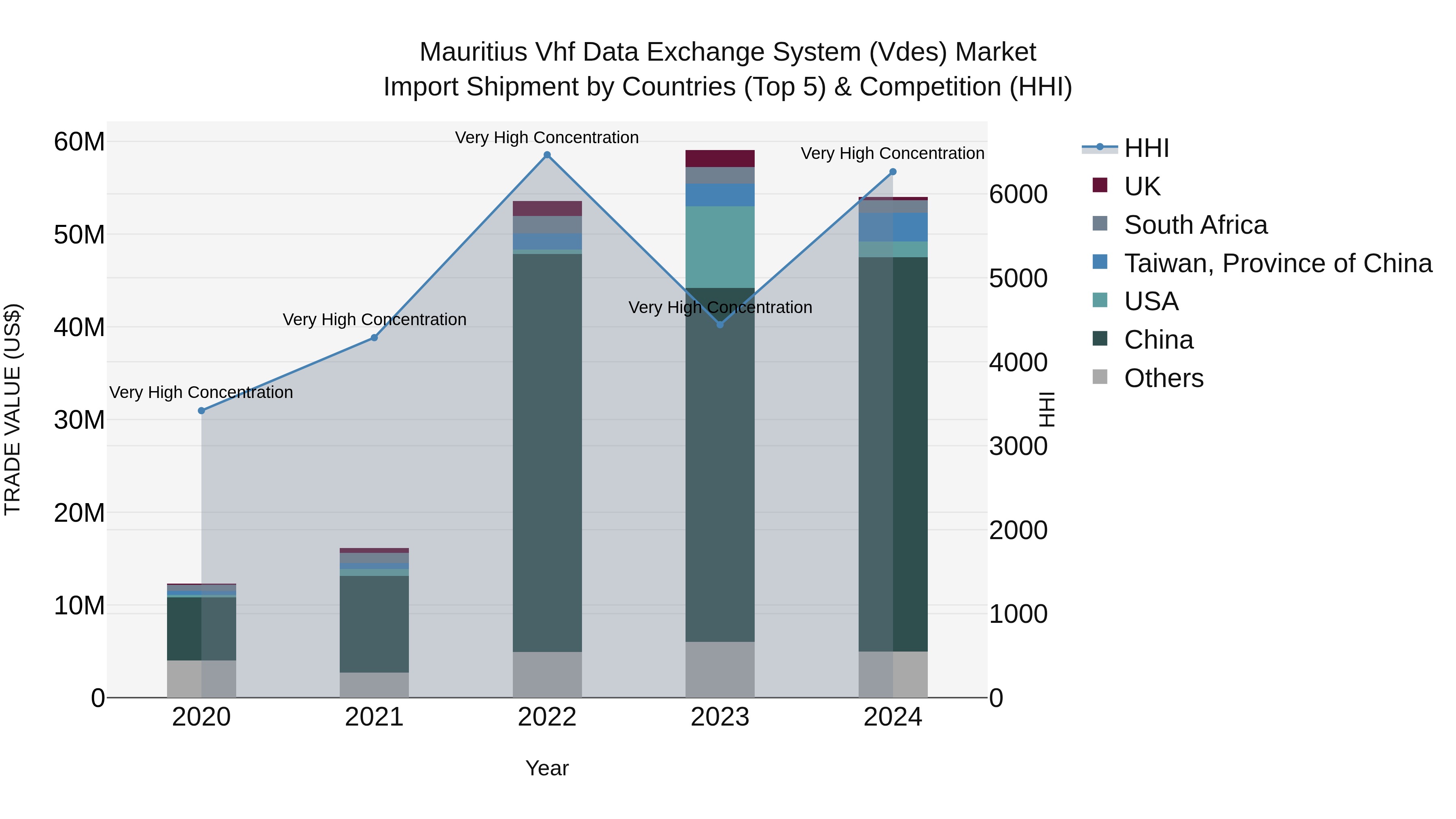 Mauritius Vhf Data Exchange System Vdes Market Top 5 Importing Countries and Market Competition (HHI) Analysis