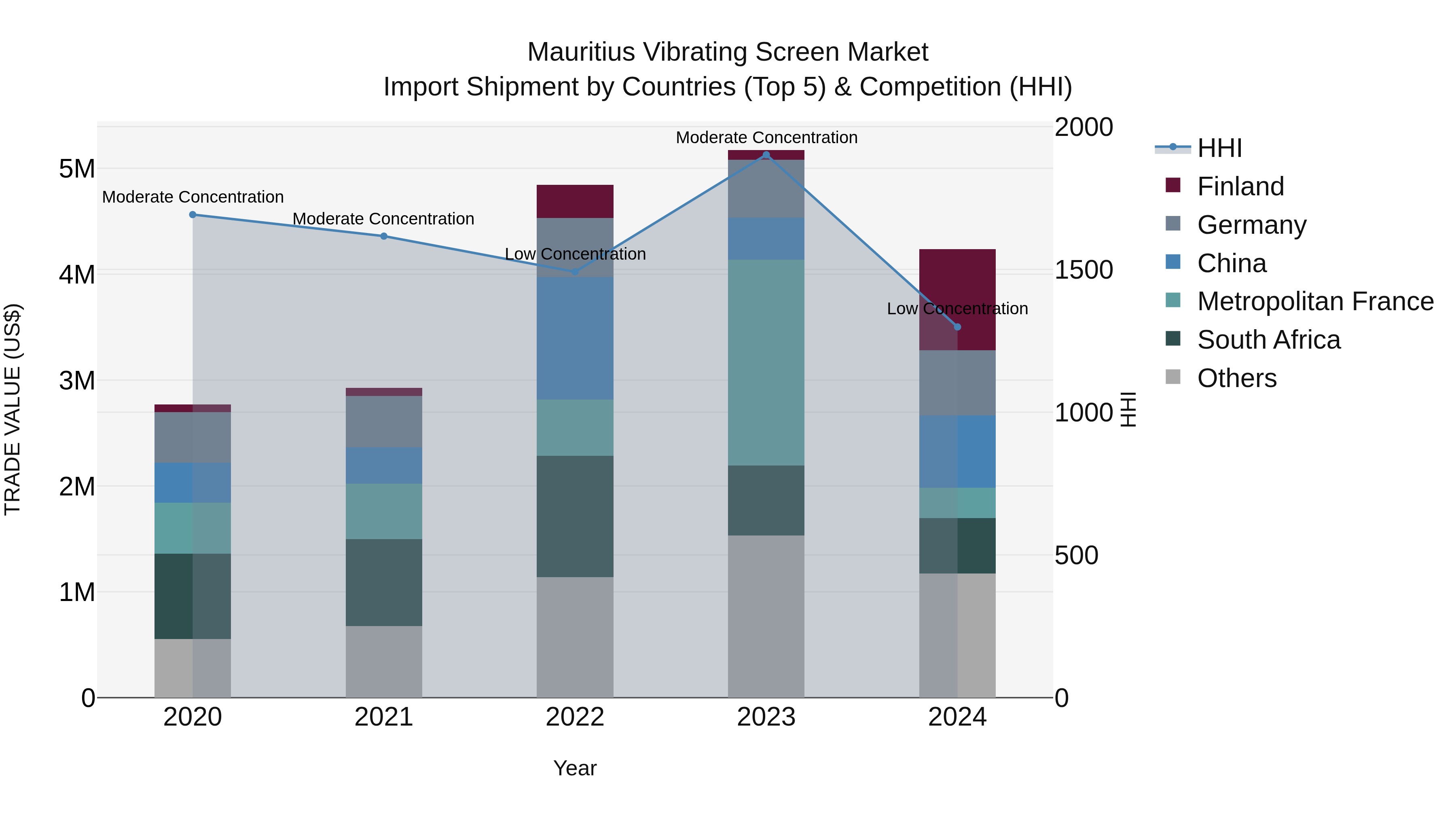 Mauritius Vibrating Screen Market Top 5 Importing Countries and Market Competition (HHI) Analysis