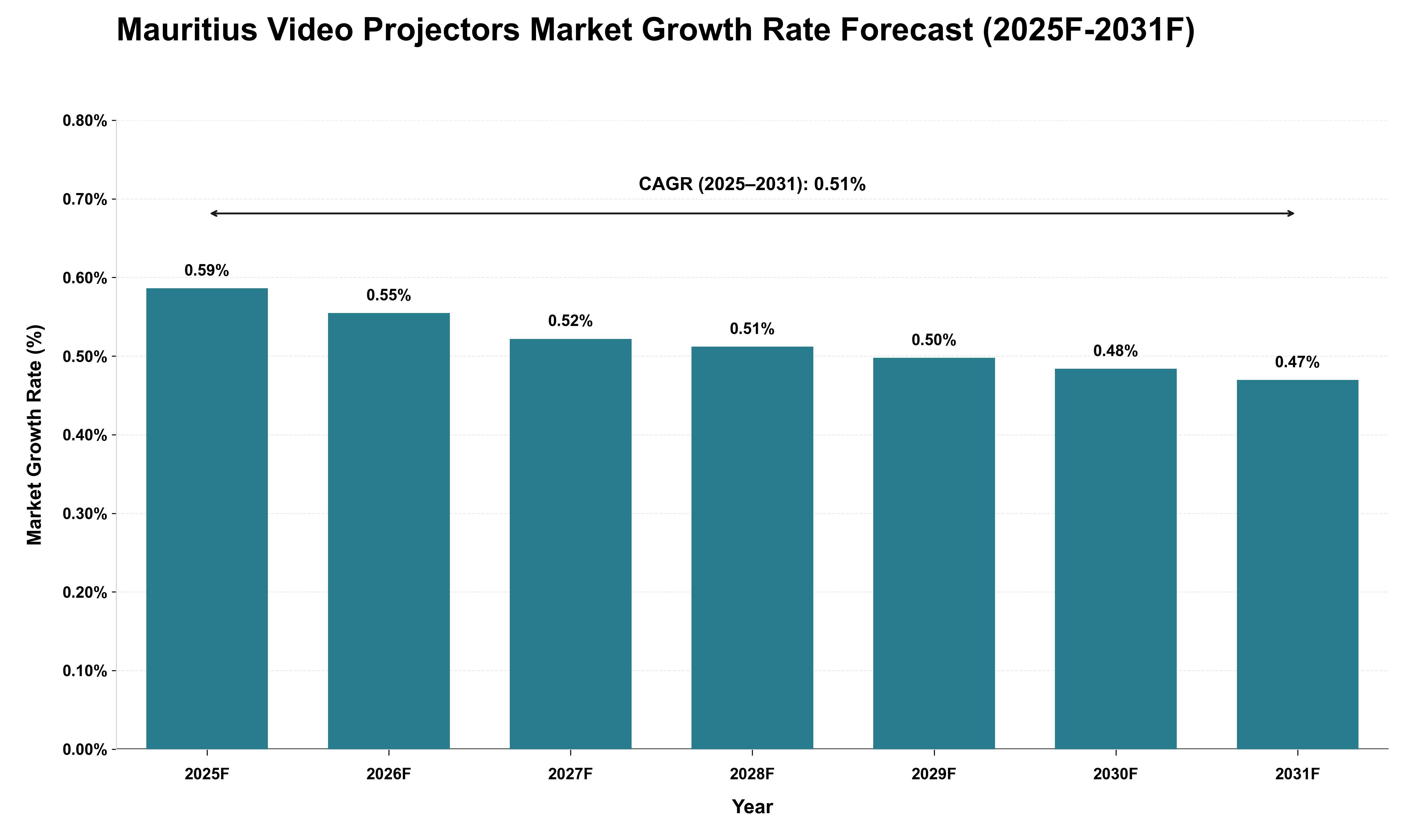 Mauritius Video Projectors Market Growth Rate Analysis (2025 - 2031)