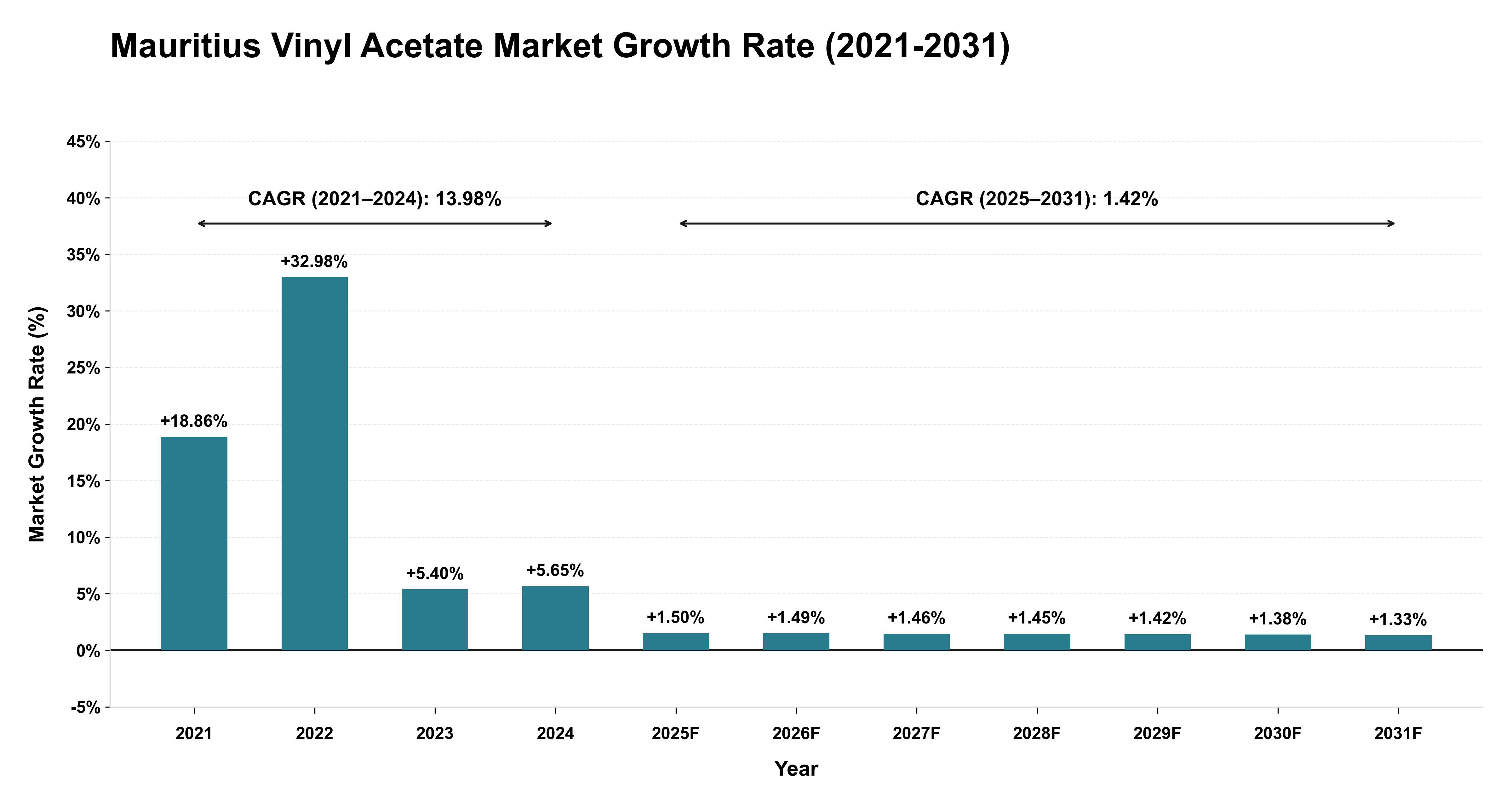 Mauritius Vinyl Acetate Market Growth Rate Analysis (2021-2031)