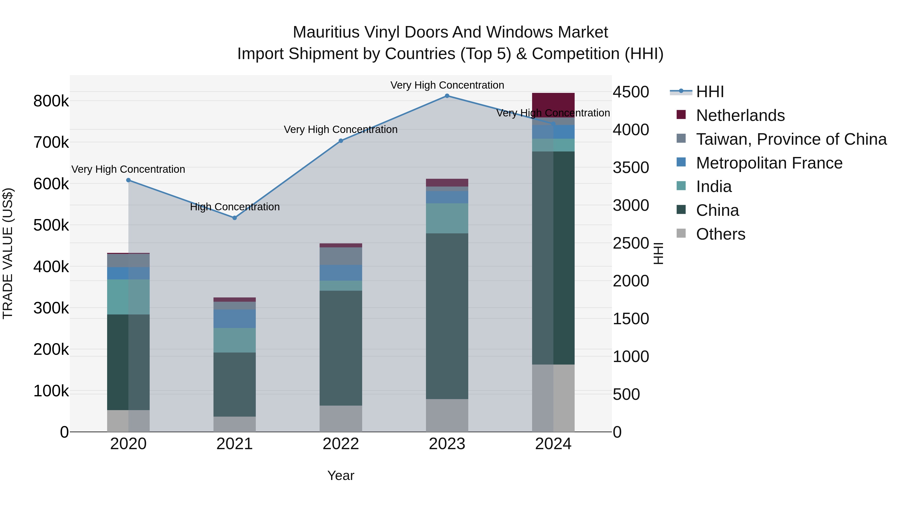 Mauritius Vinyl Doors And Windows Market Top 5 Importing Countries and Market Competition (HHI) Analysis