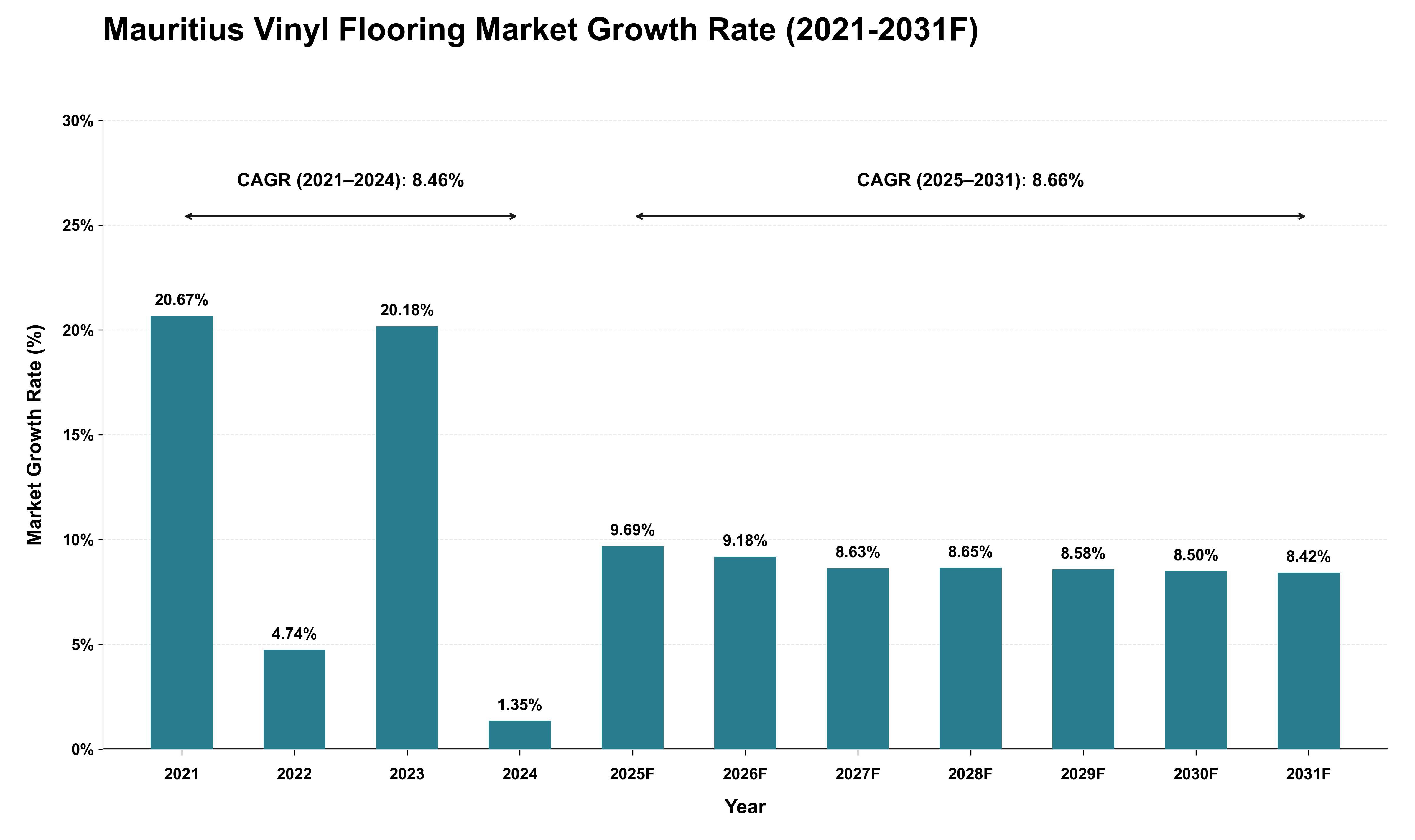 Mauritius Vinyl Flooring Market Growth Rate Analysis (2021 - 2031)