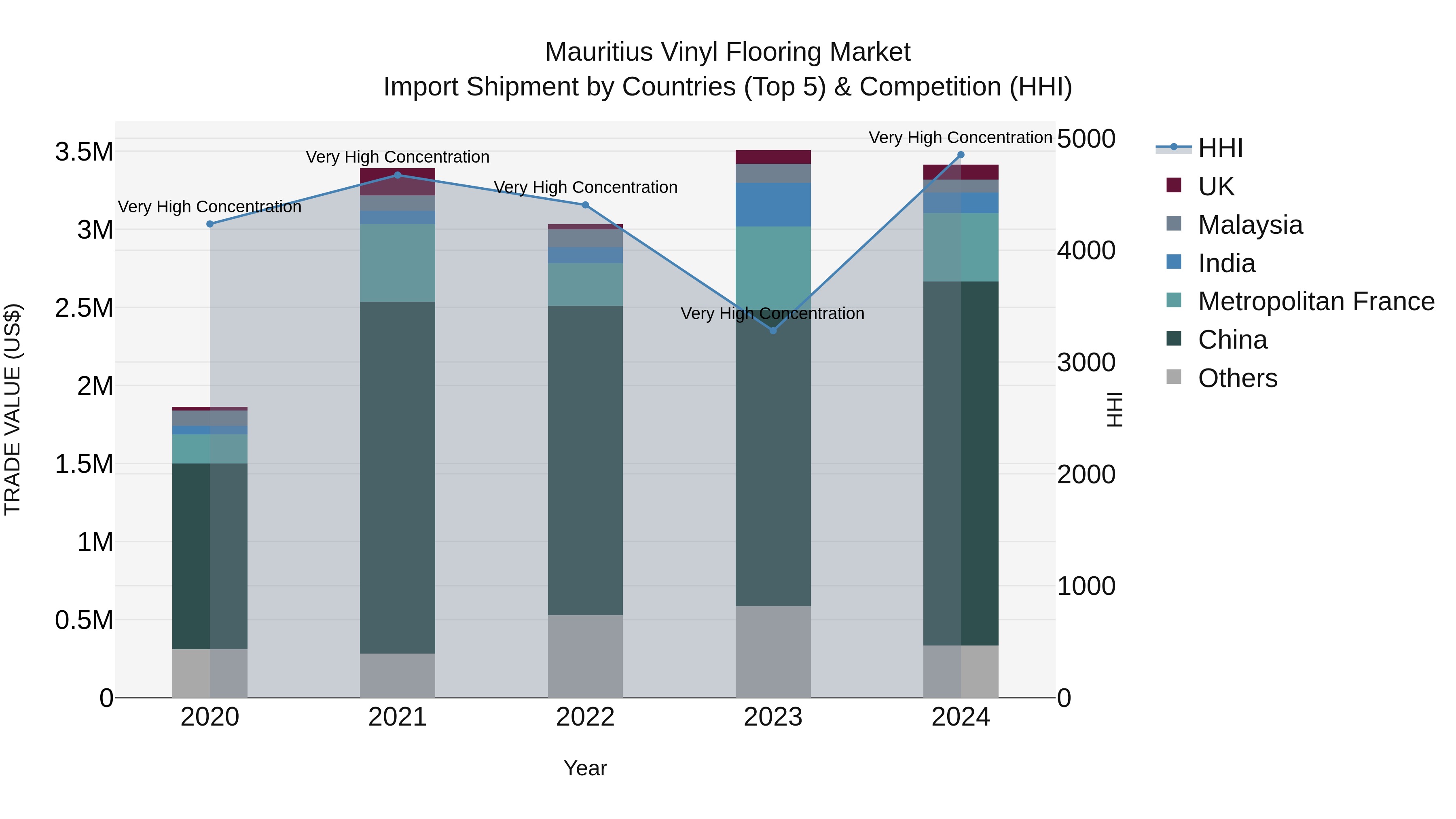 Mauritius Vinyl Flooring Market Top 5 Importing Countries and Market Competition (HHI) Analysis