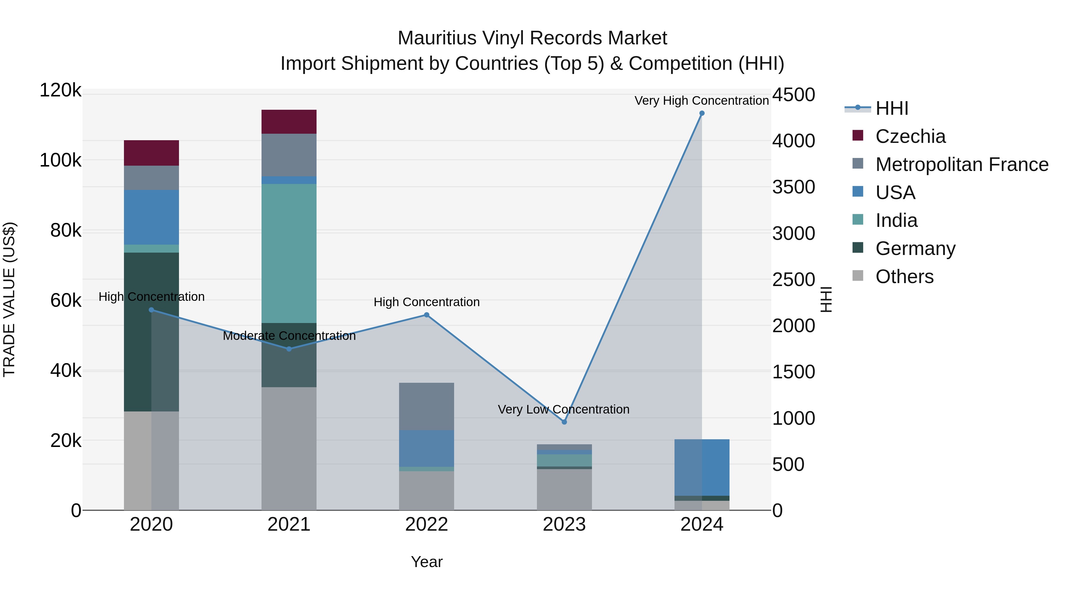 Mauritius Vinyl Records Market Top 5 Importing Countries and Market Competition (HHI) Analysis