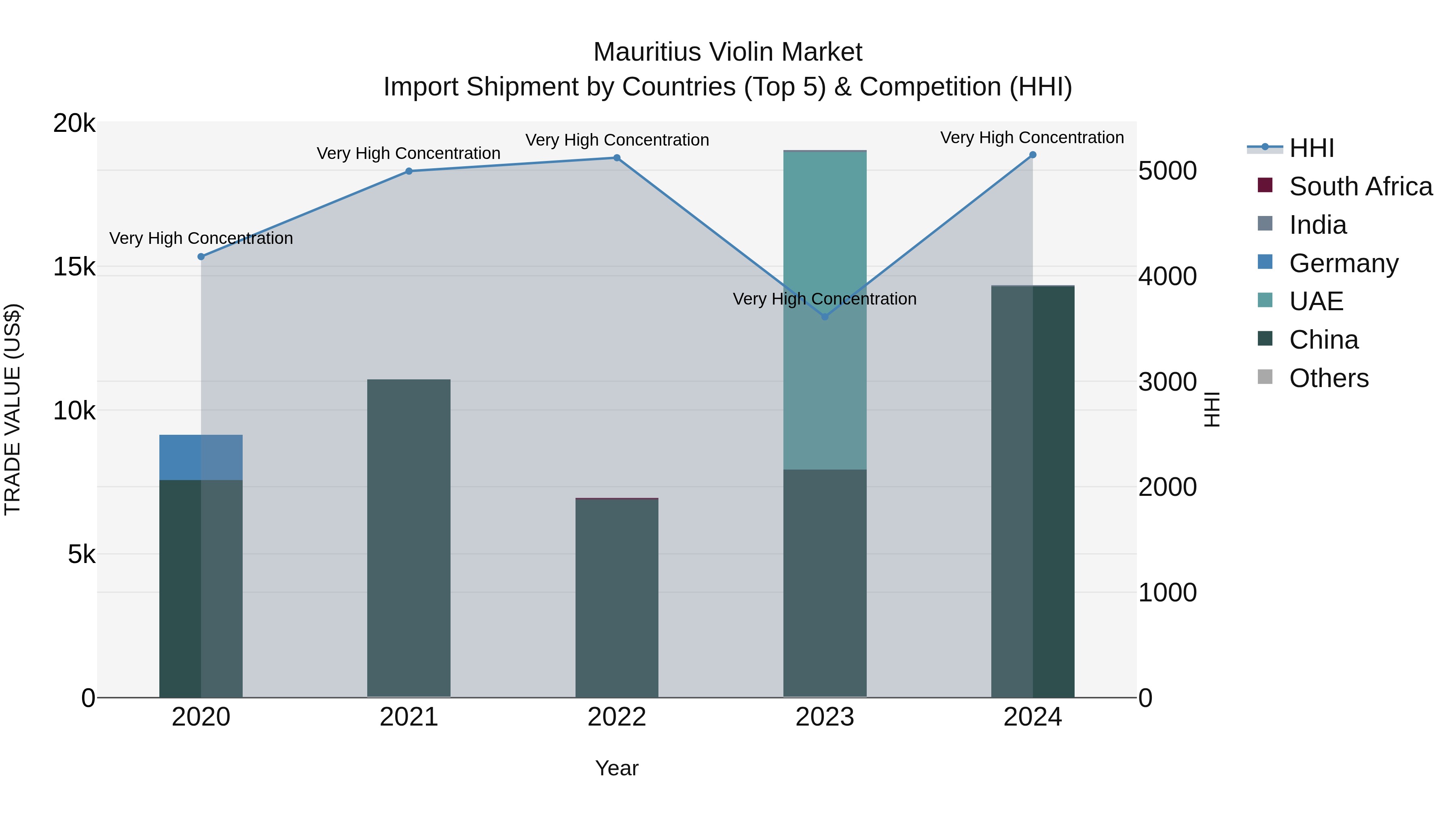 Mauritius Violin Market Top 5 Importing Countries and Market Competition (HHI) Analysis