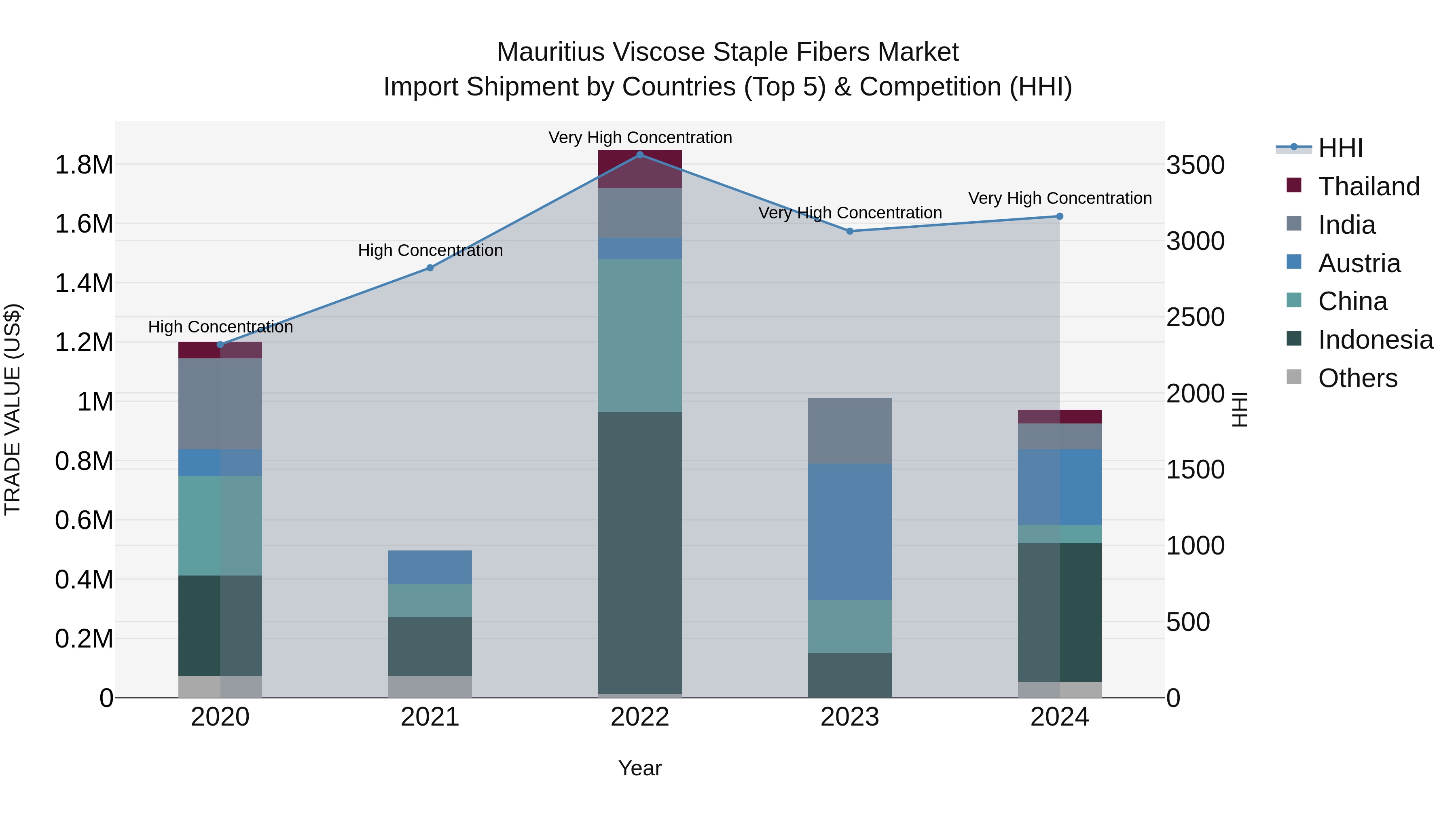 Mauritius Viscose Staple Fibers Market Top 5 Importing Countries and Market Competition (HHI) Analysis
