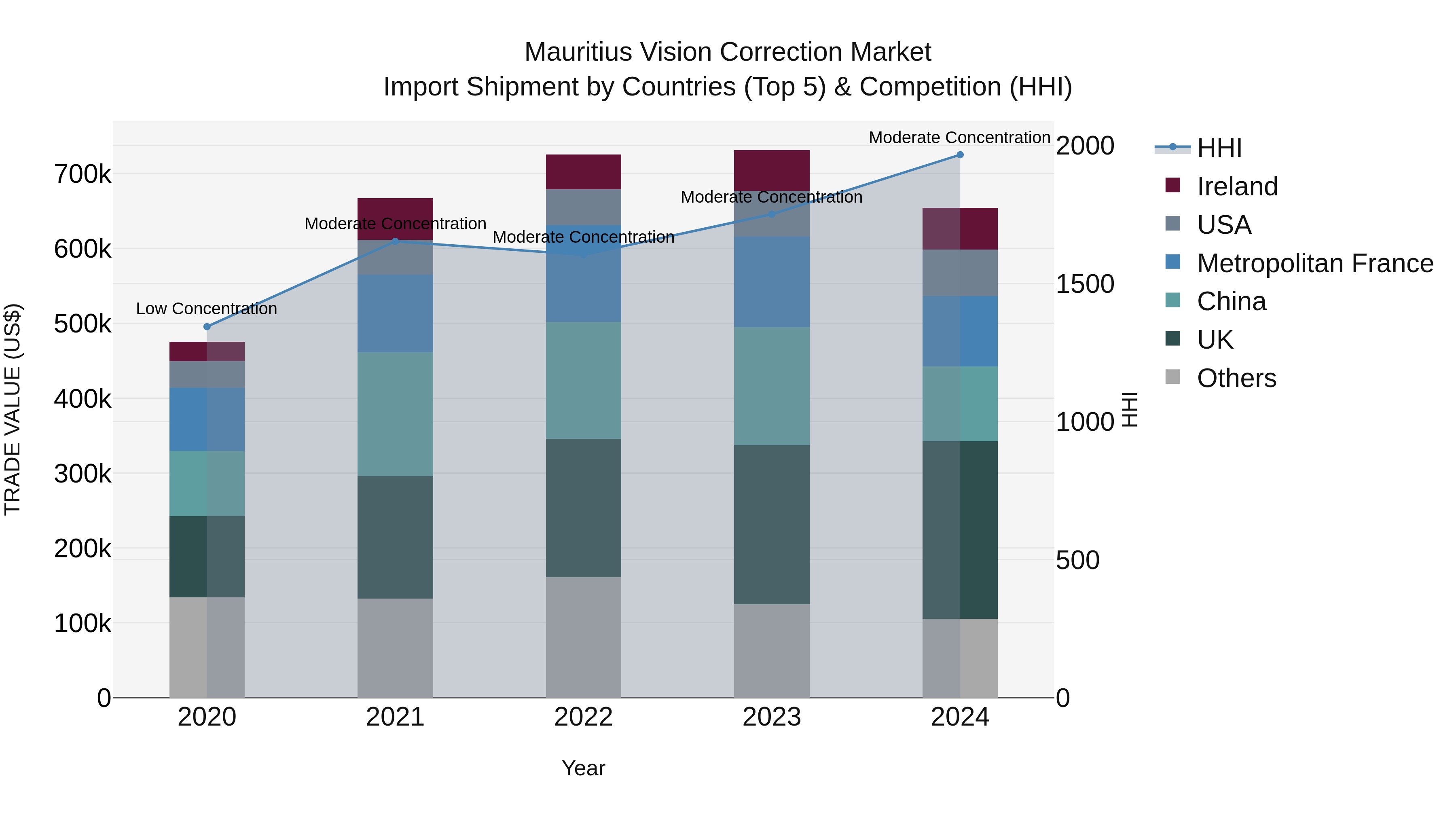 Mauritius Vision Correction Market Top 5 Importing Countries and Market Competition (HHI) Analysis