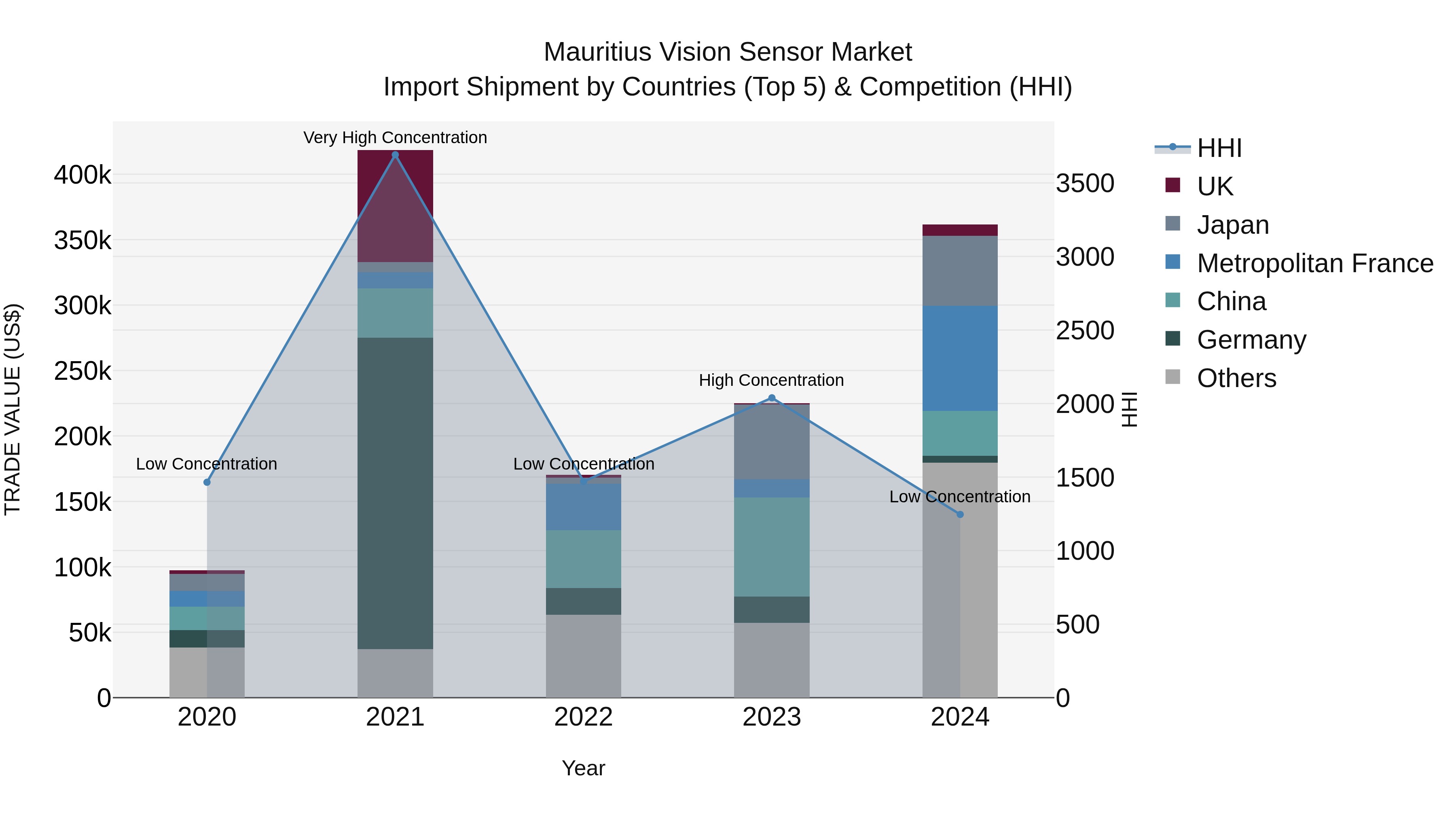 Mauritius Vision Sensor Market Top 5 Importing Countries and Market Competition (HHI) Analysis