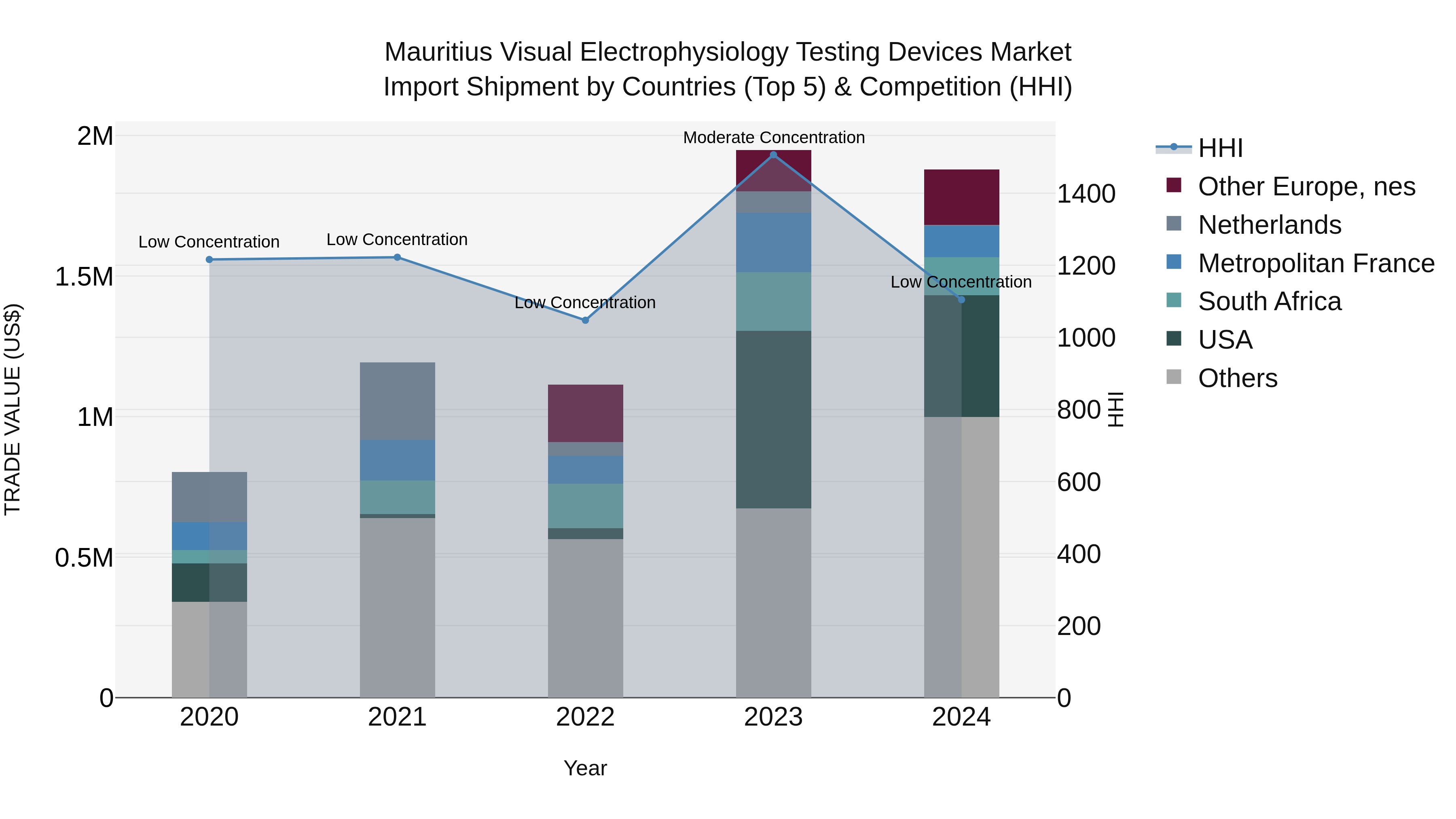 Mauritius Visual Electrophysiology Testing Devices Market Top 5 Importing Countries and Market Competition (HHI) Analysis