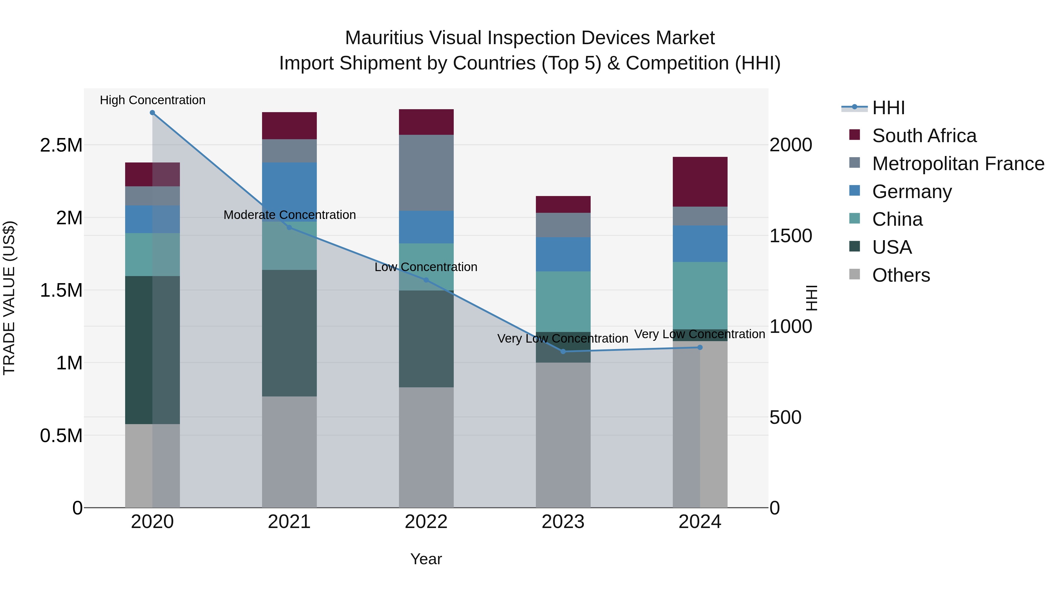 Mauritius Visual Inspection Devices Market Top 5 Importing Countries and Market Competition (HHI) Analysis