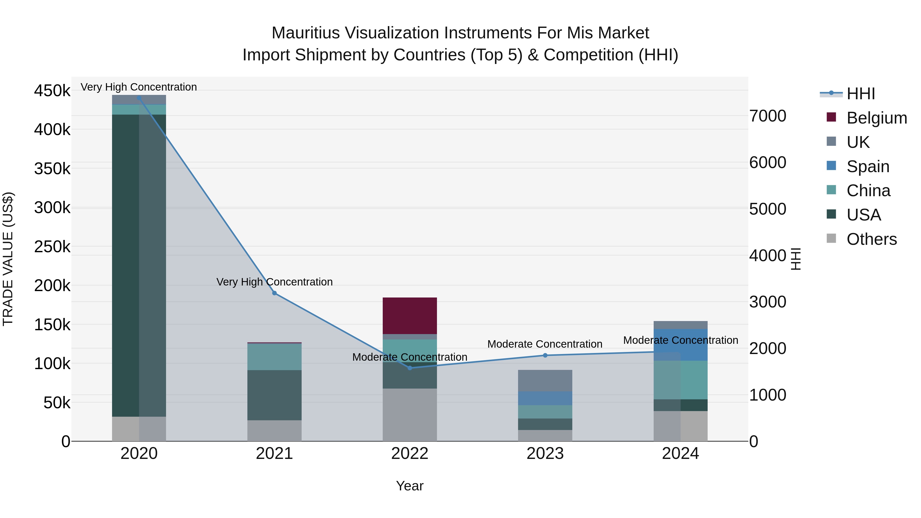 Mauritius Visualization Instruments For Mis Market Top 5 Importing Countries and Market Competition (HHI) Analysis