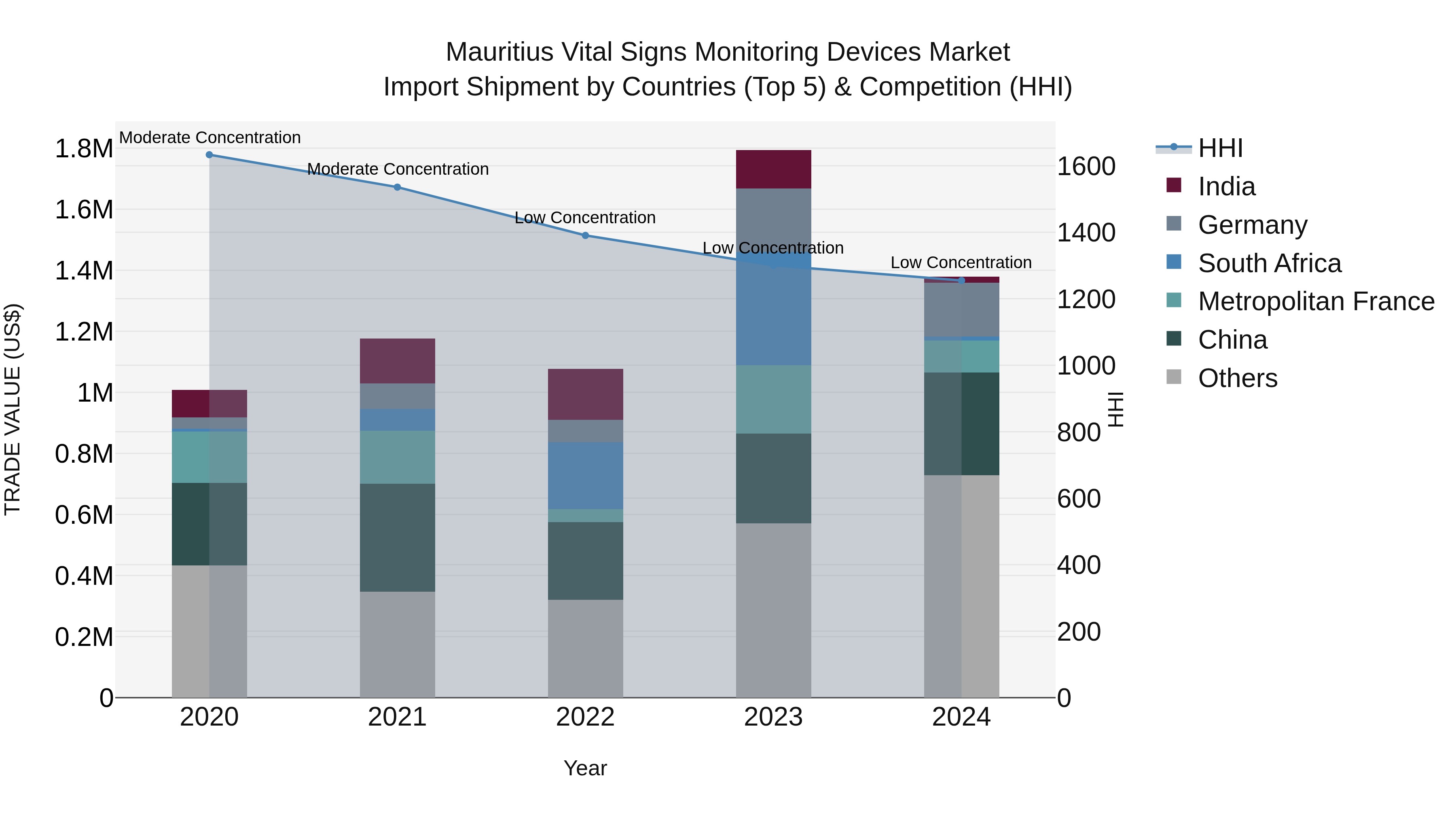Mauritius Vital Signs Monitoring Devices Market Top 5 Importing Countries and Market Competition (HHI) Analysis