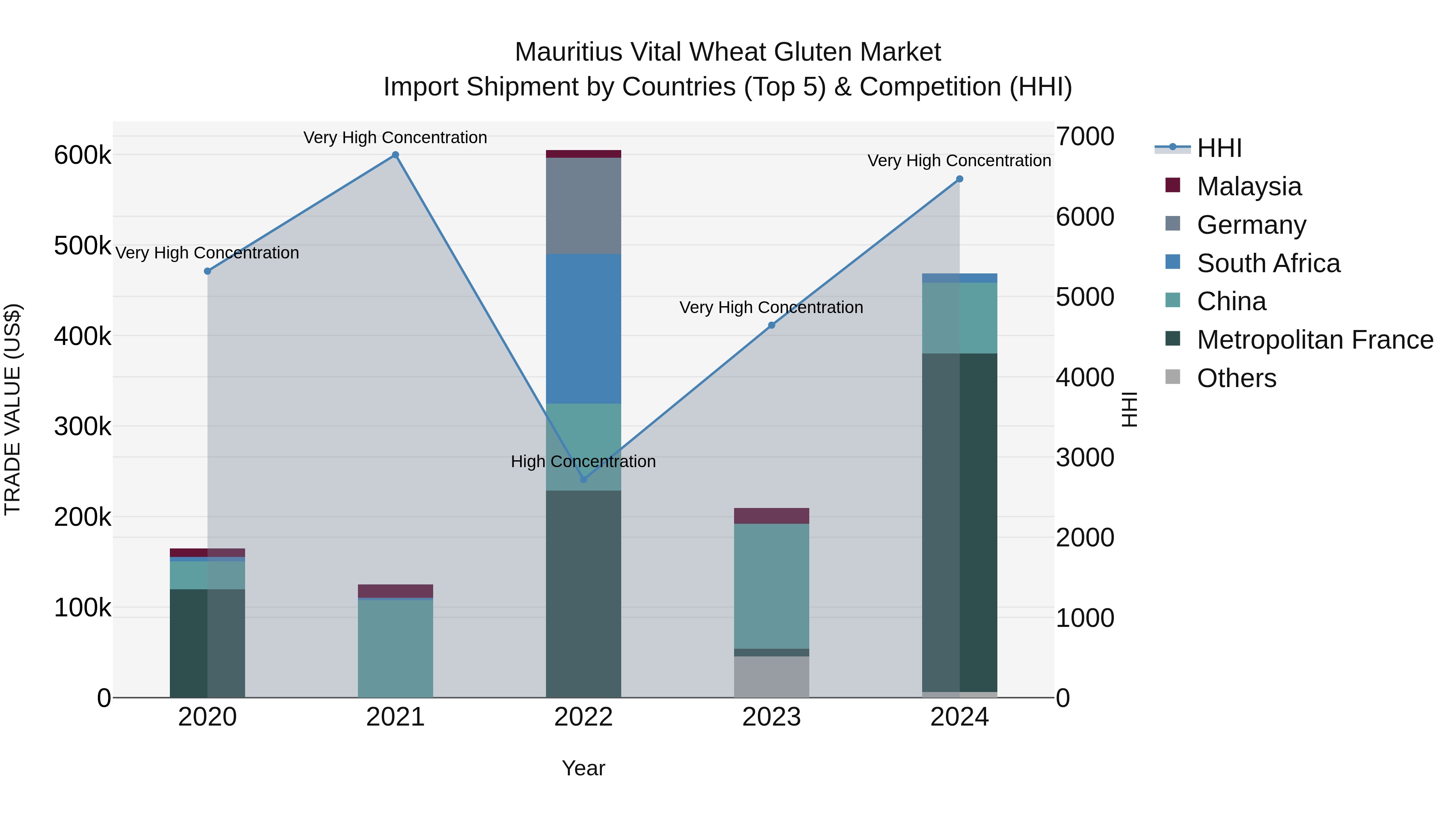 Mauritius Vital Wheat Gluten Market Top 5 Importing Countries and Market Competition (HHI) Analysis