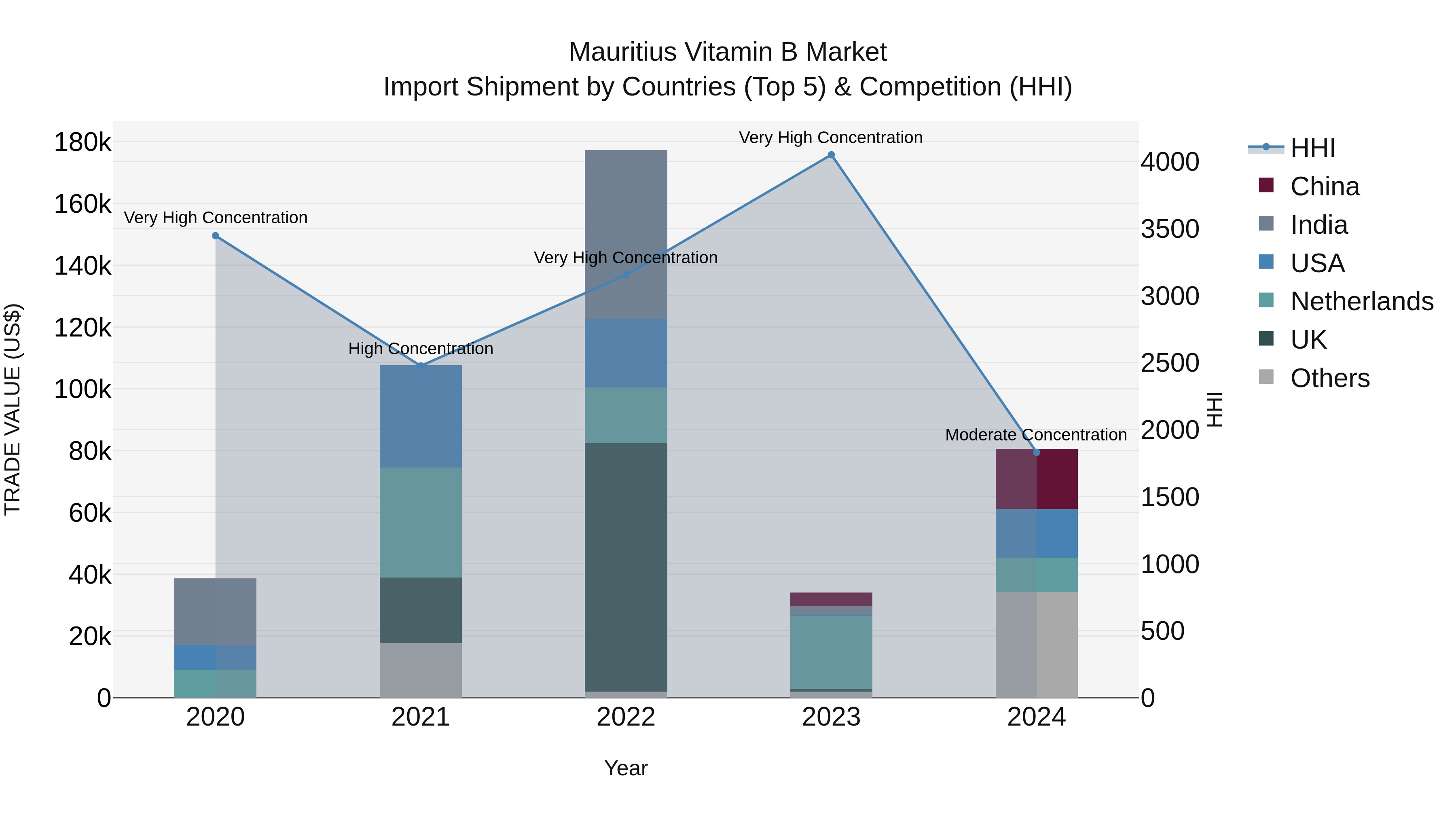 Mauritius Vitamin B Market Top 5 Importing Countries and Market Competition (HHI) Analysis